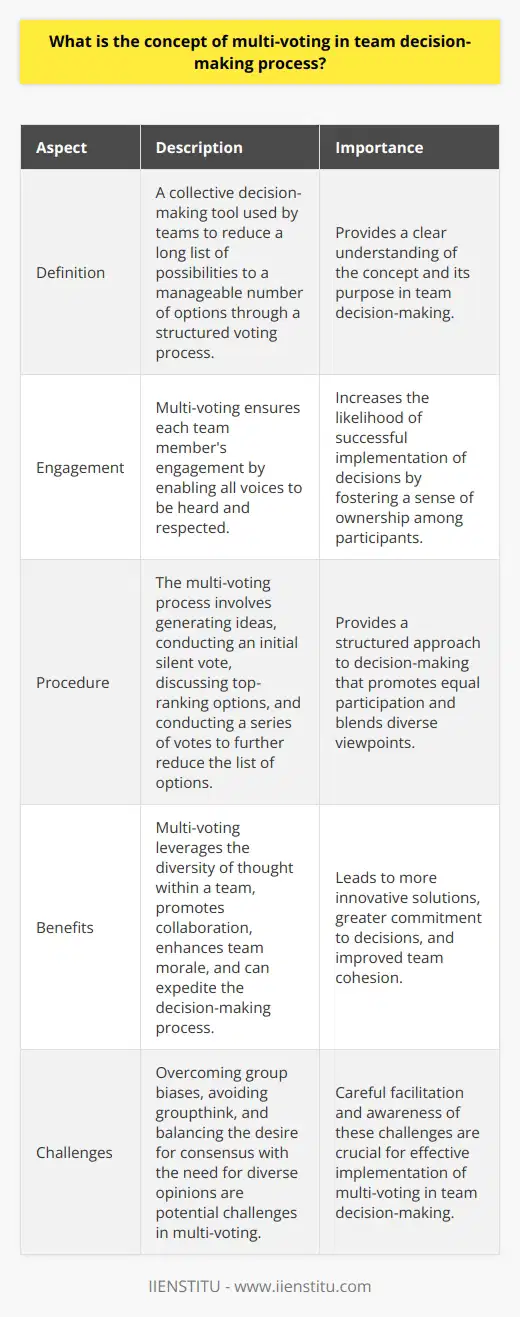 Multi-Voting in Team Decision-Making Definition and Process Multi-voting represents a collective decision-making tool. Teams use it to reduce a long list of possibilities. They focus on a manageable number of options through a structured voting process. This method ensures that all team members contribute to the final decision. It promotes equal participation across the group. It also blends diverse viewpoints into a single, more robust decision. Why Multi-Voting Matters Engagement  is crucial in team settings. Multi-voting assures each members engagement. It enables all voices to be heard and respected. This approach can increase the likelihood of successful implementation of decisions. It is because it fosters a sense of ownership among participants. Multi-voting avoids the dominance of louder members, who might otherwise overshadow quieter ones. The Multi-Voting Procedure Teams begin by generating a list of ideas. They often use brainstorming for this initial step. Following idea generation, members conduct an initial vote, typically in silence. This initial vote identifies preferences without peer pressure. Members then discuss the top-ranking options, aiming to clarify uncertainties. This discussion precedes a series of votes, each reducing the list of options further. Best Practices for Multi-Voting - Ensure anonymity, to encourage honesty - Foster open communication before each voting round - Limit the number of votes per person - Use clear criteria for decision-making - Define a majority, often more than 50% of votes The Benefits of Multi-Voting Diversity  of thought underpins multi-voting. This technique benefits from the varied perspectives within a team. By converging different opinions, multi-voting often leads to more innovative solutions. It promotes collaboration and enhances team morale. When individuals feel involved, they often exhibit greater commitment to the decisions taken. Multi-voting can also expedite the decision-making process. It filters out less popular ideas quickly.  Potential Challenges Despite its benefits, multi-voting is not without challenges. Overcoming group biases requires careful facilitation. Teams must watch for any signs of groupthink. They should ensure that multi-voting doesnt suppress dissenting but potentially valuable opinions. Balancing the desire for consensus with the need for a diversity of opinions is critical.  Multi-voting stands as an effective tool in team decision-making. It democratizes the decision-making process. It integrates team members insights and achieves meaningful consensus. When applied correctly, multi-voting can enhance team cohesion. It can lead to more effective, thorough, and inclusive decisions.