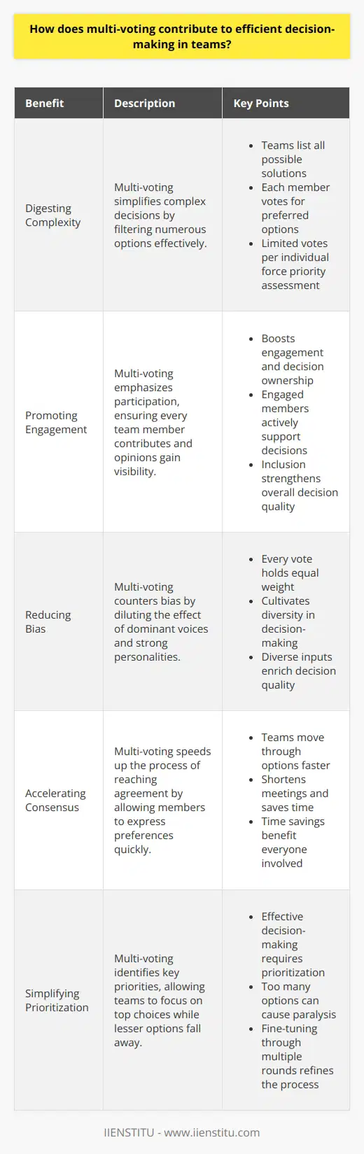 Multi-Voting in Team Decision-Making Multi-voting stands as a democratic approach. It filters numerous options. This process ensures efficiency. Teams face numerous decisions daily. Options can overwhelm these teams. Multi-voting simplifies the process. Digesting Complexity Complex decisions need simplification . Multiple options present challenges. Multi-voting digests these effectively. Teams list all possible solutions. Each member votes for preferred options. Typically, each individual has limited votes. This constraint forces priority assessment. Promoting Engagement Multi-voting emphasizes participation. Every team member contributes. Opinions gain visibility. This boosts engagement. Inclusion strengthens decision ownership. Engaged members support decisions actively. Reducing Bias Teams often face bias . Dominant voices can overshadow others. Multi-voting counters this trend. It dilutes the effect of strong personalities. Every vote holds equal weight. The process cultivates diversity. Diverse inputs enrich decision quality. Accelerating Consensus Reaching consensus takes time. Deliberations can drag on.  Multi-voting speeds up agreement . Members express preferences quickly. The team moves through options faster. It shortens meetings. Time savings benefit everyone. Simplifying Prioritization Effective decision-making requires prioritization . Too many options cause paralysis. Multi-voting identifies key priorities. Lesser options fall away. Focus sharpens on top choices. Encouraging Rational Selection Emotion often sways decision-making. Multi-voting encourages objectivity. Members consider choices critically. It promotes rational selection. Fine-Tuning Final Choices After initial voting rounds, teams reassess options. Lower-priority items get removed. Remaining choices undergo further scrutiny. This fine-tuning refines the decision-making process. - List potential decisions - Vote on preferences - Limit votes per member - Discuss top options - Finalize through consensus Through multi-voting, teams achieve democratic, inclusive, and rational decisions. This method turns complexity into clarity. It transforms group indecision into collective action. Efficient decision-making results from this structured, participative approach.