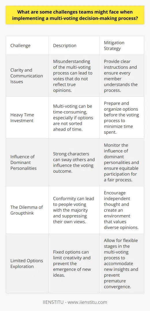 Understanding Multi-Voting Multi-voting stands as a democratic way. It helps teams prioritize options. Yet, teams may find some challenges. Lets discuss these complexities in detail. Identifying Challenges in Multi-Voting Implementation Clarity and Communication Issues First, every member must understand multi-voting. Misunderstanding can derail the process. Clear instructions are vital. Otherwise, votes might not reflect true opinions. Heavy Time Investment Multi-voting takes time. Sorting options ahead of time helps. Lack of preparation increases the time spent. This is crucial for teams tight on schedule. Influence of Dominant Personalities Strong characters can sway others. They might influence the voting outcome. Its imperative to monitor this influence. Equitable participation ensures a fair process. The Dilemma of Groupthink Conformity is a real threat. People may vote with the majority. They might suppress their own views. Encouraging independent thought is necessary. Limited Options Exploration Fixed options limit creativity. Sometimes the best ideas emerge late. Having flexible stages allows for new insights. This approach can prevent premature convergence. Difficulty in Prioritizing Complex Projects Complex issues pose problems. The multi-voting process might oversimplify them. Breaking down projects into smaller parts can help. This way, teams can handle intricate choices better. Potential for Misaligned Values Teams may have diverse perspectives. Their values might not align. Discussions on criteria are crucial. This can ensure that the teams values guide the voting. Analysis Paralysis Too much deliberation can halt action. Even with multi-voting, decisions must progress. Prioritizing decisiveness helps maintain momentum. This avoids endless cycles of discussion. Ensuring Full Participation Absenteeism can skew results. Every opinion matters. Encouraging full attendance is essential. This maintains the integrity of the outcome. Despite these challenges, teams can succeed. Good preparation matters. Strong facilitation makes a difference. With these elements, multi-voting proves effective. It can lead to decisions that teams support wholly.