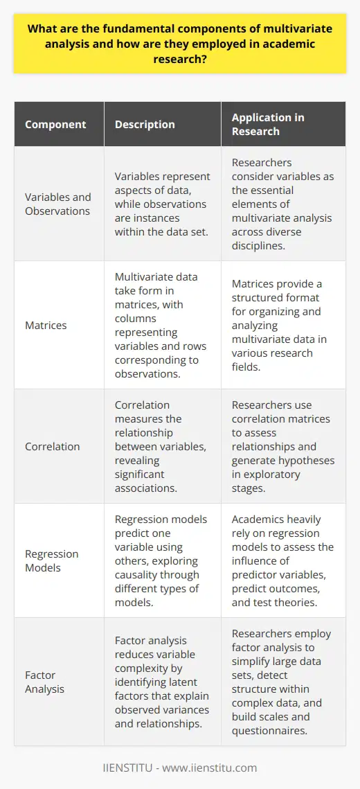 Multivariate analysis stands as a critical branch of statistics. It handles the examination of multiple variables simultaneously. Academics often employ it across diverse disciplines. This analysis aids in understanding complex phenomena better. It lets researchers detect patterns, relationships, and differences. Fundamental Components Variables and Observations Researchers consider variables as the essential elements of multivariate analysis. These variables represent different aspects of the data. Observations are instances or cases within the data set. Matrices Multivariate data typically take form in matrices. Columns represent variables. Rows correspond to observations. Correlation Correlation measures the relationship between variables. Strong correlations reveal significant associations. Researchers use correlation matrices to assess relationships. Regression Models Regression models predict one variable using others. These models find application in exploring causality. Different types exist, from linear to logistic. Factor Analysis Factor analysis reduces variable complexity. It identifies latent factors. These factors explain observed variances and relationships. Cluster Analysis Cluster analysis groups similar observations. It highlights natural divisions within data. Researchers use it to identify subgroups. Discriminant Analysis Discriminant analysis distinguishes categories. It predicts group membership. This analysis utilizes prior information on group characteristics. MANOVA MANOVA stands for multivariate analysis of variance. It extends ANOVA to multiple dependent variables. This process assesses group mean differences. Application in Academic Research Academics use these components to probe phenomena deeply. They utilize multivariate analysis in psychology, marketing, biology, and more. Correlation aids in understanding variable relationships. Academics employ it in exploratory stages. It helps in hypothesis generation. Regression models assess the influence of predictor variables. They predict outcomes and test theories. Researchers rely on them heavily. Factor analysis simplifies large data sets. It detects structure within complex data. Academics use it to build scales and questionnaires. Cluster analysis identifies patterns without predefined groups. It informs researchers about data structure. It aids in segmenting populations. Discriminant analysis supports classification work. It proves useful in predicting category membership. It has applications in genetics, marketing, and finance. MANOVA tests theories across multiple effects. It caters to more complex hypotheses. Researchers employ it when interactions between variables exist. In essence, multivariate analysis enables a comprehensive data approach. It supports enhanced insight and robust conclusions. It allows academics to manage the complexity inherent in multiple variables. Each component plays a role in dissecting the interplay of variables. Together, they form the backbone of sophisticated statistical inquiry.