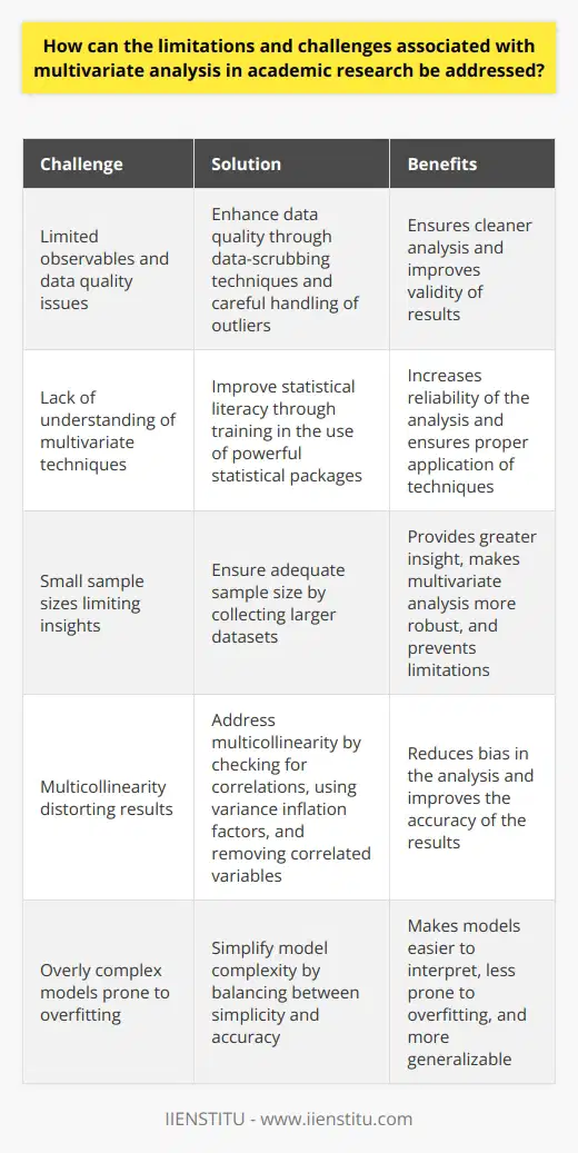 Addressing Multivariate Analysis Challenges in Research Multivariate analysis proves complex in academic research. It demands a robust data set. Researchers often face limited observables. This raises concerns about validity. Diverse methods exist to address these limitations. Enhance Data-Quality Data quality stands paramount. Researchers must prioritize this. Data-scrubbing techniques can clean the set. Outliers need careful consideration. They can skew results significantly. Proper handling ensures cleaner analysis. Improve Statistical Literacy Researchers must understand multivariate techniques deeply. Many statistical packages exist. They are powerful but require knowledge. Training in their use is essential. This improves the analysiss reliability. Ensure Adequate Sample Size Large samples offer more data. They provide greater insight. They make multivariate analysis more robust. Small samples pose challenges. They limit the insights we can gain. A larger sample size can prevent this. Address Multicollinearity Variables can correlate with others. This presents multicollinearity. It distorts the results. Researchers should check for this. There are methods to detect multicollinearity. Variance inflation factors help in identification. Removing correlated variables can reduce bias. Simplify Model Complexity Simpler models are easier to interpret. They are less prone to overfitting. Overly complex models can fit noise. They do not generalize well. Balance between simplicity and accuracy is crucial. Embrace Modern Computing Modern computing offers substantial benefits. It allows for more complex analyses. Cloud computing expands accessibility. It provides the power for larger analyses. Researchers should embrace these tools. They expand the potential for multivariate analysis. Boost Reproducibility Reproducibility lends credibility. Others must be able to replicate studies. Clear documentation is essential. Sharing data and methods helps. It allows peers to verify results. This strengthens research integrity. Encourage Interdisciplinary Collaboration Different fields bring diverse perspectives. They can offer novel methodologies. Collaboration enriches the analytical process. It can inspire innovative solutions. It can help overcome multivariate challenges. Continuous Learning The field of multivariate analysis evolves. New techniques and theories emerge. Continuous education remains critical. Researchers must stay updated. It ensures methods stay current. It betters the quality of research. Multivariate analysis is intricate. Researchers can surmount its challenges. They must apply diligent data practices. They need to maintain robust statistical literacy. Large samples and simplified models are beneficial. Modern computing and reproducibility are essential. Interdisciplinary collaboration and continuous learning are valuable. These strategies enhance multivariate analyses in academic research.  They ensure its continued relevance and reliability.