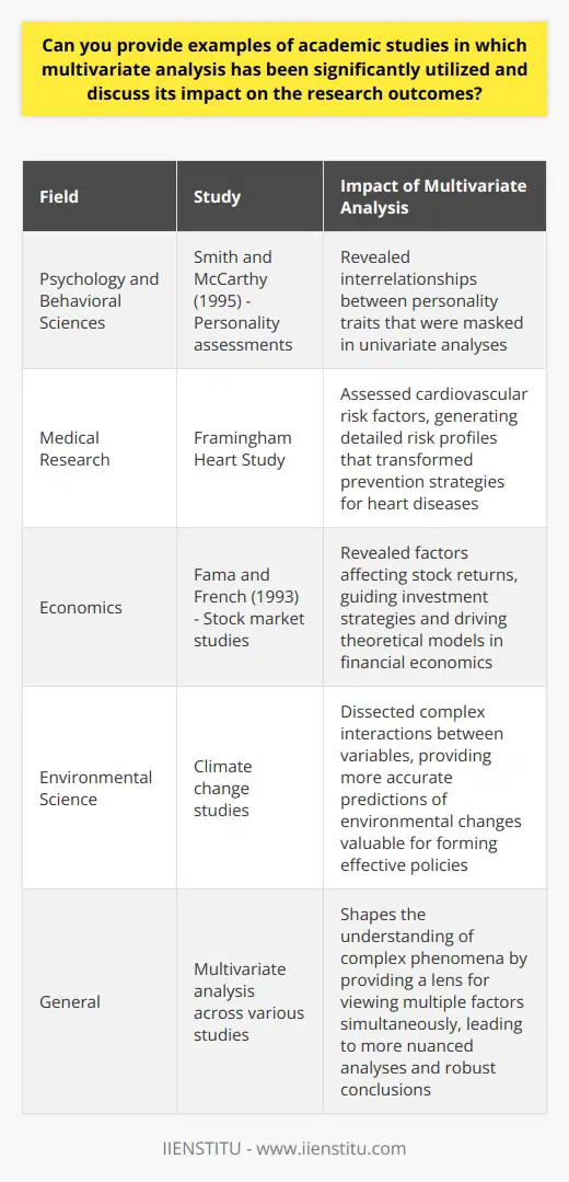 Understanding the Role of Multivariate Analysis In the domain of research, multivariate analysis stands out. It dissects complex data sets. This dissecting uncovers underlying patterns, trends, and relationships. Its utilization spans across numerous fields. These fields include psychology, medicine, economics, and environmental science. Below, we delve into specific academic studies. These illustrate the profound impact of multivariate analysis. Psychology and Behavioral Sciences In these fields, behavior complexity is a challenge. Multivariate techniques handle this with finesse. One pivotal study by Smith and McCarthy (1995) explored personality assessments. They utilized a multivariate approach to analyze personality tests. Their findings redefined the comprehension of personality structures. The use of multivariate analysis was crucial. It revealed interrelationships between various personality traits. These interrelationships were otherwise masked in univariate analyses. Medical Research Multivariate analysis is particularly significant here. Researchers grapple with numerous variables affecting health outcomes. Take the Framingham Heart Study, for instance. Its investigators employed multivariate regression methods. They assessed cardiovascular risk factors. These factors included blood pressure, cholesterol levels, and smoking habits. The detailed risk profiles generated propelled advancements. They transformed the prevention strategies for heart diseases. Economics In economic research, multivariate analysis informs policy. A notable example comes from stock market studies. Researchers like Fama and French (1993) adopted multivariate regressions. They revealed factors affecting stock returns. Without multivariate analysis, they couldnt have isolated these factors. Such insights guide investment strategies. They drive theoretical models in financial economics. Environmental Science Multivariate analysis shines in environmental impact studies. Data sets are vast and interrelated. Consider studies on climate change. Variables span from CO2 emission levels to deforestation rates. Multivariate methods dissect these complex interactions. Thus, they provide more accurate predictions of environmental changes. These predictions are valuable for forming effective environmental policies. The Unseen Impact Multivariate analysis often operates behind the scenes. Yet, its influence on research findings is profound. It shapes the way scientists understand complex phenomena. It is by providing a lens for viewing multiple factors simultaneously. This approach enables a more nuanced analysis. It results in more robust conclusions. The application of multivariate analysis across different studies signifies this. To wrap up, the imprint of multivariate analysis in research is unmistakable. It upgrades the level at which we analyze complex data. It ensures we reach more substantive and informative conclusions. With technological advances, its use will only become more prevalent. Its role in driving research outcomes cannot be understated. Researchers and scholars should consider multivariate analysis. It remains a powerful tool in their analytical arsenal. It can unravel complexities in data. This can lead to groundbreaking discoveries. The above examples are a testament to its potential. The impact of multivariate analysis is both significant and essential. It will continue to shape the future of academic research.