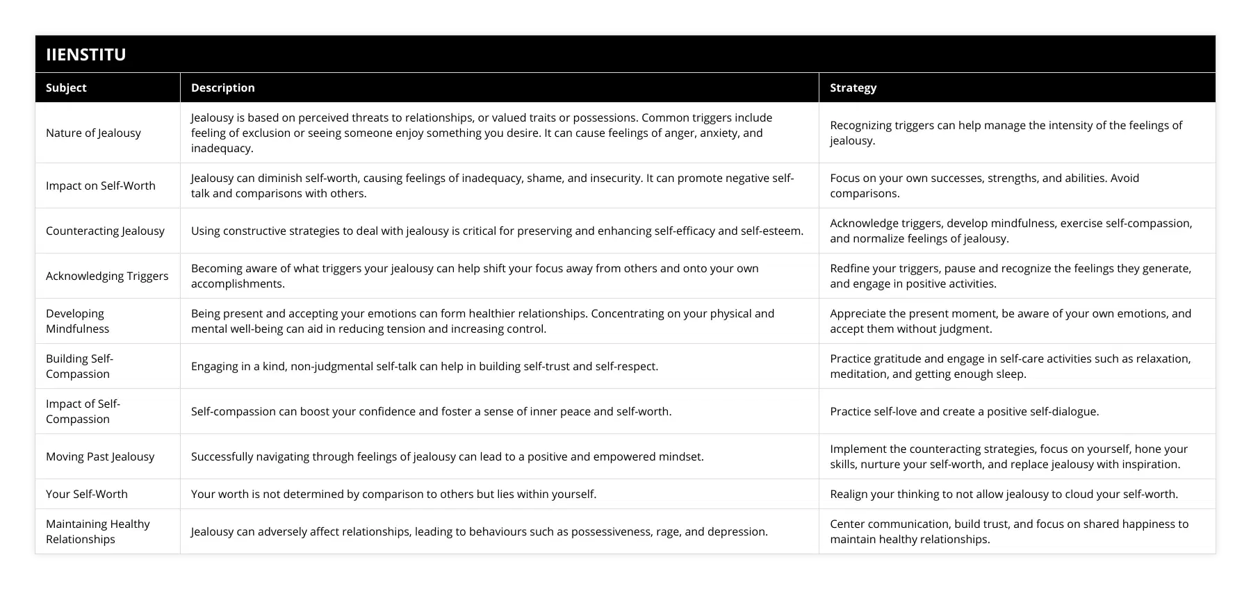 Nature of Jealousy, Jealousy is based on perceived threats to relationships, or valued traits or possessions Common triggers include feeling of exclusion or seeing someone enjoy something you desire It can cause feelings of anger, anxiety, and inadequacy, Recognizing triggers can help manage the intensity of the feelings of jealousy, Impact on Self-Worth, Jealousy can diminish self-worth, causing feelings of inadequacy, shame, and insecurity It can promote negative self-talk and comparisons with others, Focus on your own successes, strengths, and abilities Avoid comparisons, Counteracting Jealousy, Using constructive strategies to deal with jealousy is critical for preserving and enhancing self-efficacy and self-esteem, Acknowledge triggers, develop mindfulness, exercise self-compassion, and normalize feelings of jealousy, Acknowledging Triggers, Becoming aware of what triggers your jealousy can help shift your focus away from others and onto your own accomplishments, Redfine your triggers, pause and recognize the feelings they generate, and engage in positive activities, Developing Mindfulness, Being present and accepting your emotions can form healthier relationships Concentrating on your physical and mental well-being can aid in reducing tension and increasing control, Appreciate the present moment, be aware of your own emotions, and accept them without judgment, Building Self-Compassion, Engaging in a kind, non-judgmental self-talk can help in building self-trust and self-respect, Practice gratitude and engage in self-care activities such as relaxation, meditation, and getting enough sleep, Impact of Self-Compassion, Self-compassion can boost your confidence and foster a sense of inner peace and self-worth, Practice self-love and create a positive self-dialogue, Moving Past Jealousy, Successfully navigating through feelings of jealousy can lead to a positive and empowered mindset, Implement the counteracting strategies, focus on yourself, hone your skills, nurture your self-worth, and replace jealousy with inspiration, Your Self-Worth, Your worth is not determined by comparison to others but lies within yourself, Realign your thinking to not allow jealousy to cloud your self-worth, Maintaining Healthy Relationships, Jealousy can adversely affect relationships, leading to behaviours such as possessiveness, rage, and depression, Center communication, build trust, and focus on shared happiness to maintain healthy relationships
