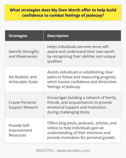 My Own Worth offers strategies that are focused on building confidence and combating feelings of jealousy. These strategies include helping individuals identify their strengths and weaknesses, setting realistic and achievable goals, creating a personal network system of support, and providing resources for self-improvement and motivation.One of the first strategies offered by My Own Worth is helping individuals identify their strengths and weaknesses. By becoming more aware of their abilities, individuals can evaluate their situation with a clearer perspective. This self-awareness allows them to understand their own worth and what makes them unique. Recognizing their strengths can give them the confidence to face situations that may trigger feelings of jealousy, as they can focus on their own skills and qualities rather than comparing themselves unfavorably to others.Another strategy offered by My Own Worth is setting realistic and achievable goals. By doing so, individuals have a clear path to follow and can measure their progress along the way. The sense of accomplishment gained from reaching these goals can greatly boost confidence and diminish feelings of jealousy. With a focus on gradual progress and possible milestones, individuals can actively work towards a better life and develop a positive outlook.Creating a personal network system of family, friends, and acquaintances is also encouraged by My Own Worth. This support system can provide emotional support and comfort when individuals feel discouraged or lack confidence. Having trusted people to turn to during challenging times can help individuals overcome feelings of jealousy and maintain a positive mindset. Additionally, this network of peers can hold individuals accountable in their journey towards self-improvement, motivating them to pursue their aspirations.Furthermore, My Own Worth provides various resources such as blog posts, podcasts, articles, and videos to individuals seeking to combat feelings of jealousy. These resources offer a deeper understanding of the issues at hand and can provide comfort in knowing that many people experience similar emotions. The information provided can serve as a source of motivation, guiding individuals on how to push forward and achieve their aspirations with renewed self-esteem.In summary, My Own Worth offers strategies that aim to build confidence and combat feelings of jealousy. By focusing on self-awareness, goal setting, and the creation of support systems, individuals can redirect their energies towards what they can control and work towards a better life with a newfound sense of self-esteem. Taking advantage of the resources provided by My Own Worth can further support individuals in their journey towards personal growth and success.