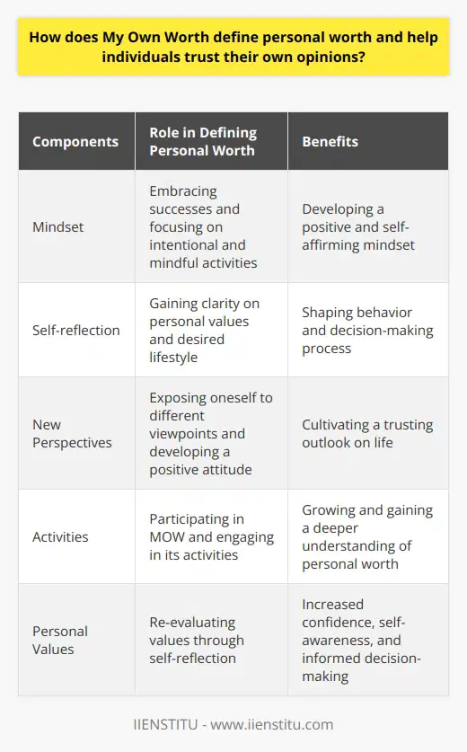 My Own Worth (MOW) is a blog that aims to redefine personal value and help individuals trust their own opinions. In a society that constantly judges and evaluates us, it can be challenging to have confidence in ourselves and our beliefs. However, MOW provides a platform for individuals to reflect on their values, abilities, and experiences to gain a deeper understanding of their personal worth.At the core of MOW is the belief that personal worth is closely tied to our mindset. To trust our opinions, we must learn to embrace our successes and not dwell solely on our mistakes. MOW offers its readers knowledge and skills to develop a positive and self-affirming mindset. By focusing on intentional and mindful activities, MOW helps individuals become more aware of the importance of their values and beliefs. This increased self-awareness can lead to a greater trust in one's opinions and a more confident and assured mindset.Moreover, MOW emphasizes the power of self-reflection in the process of understanding personal worth. By engaging in reflective dialogue, individuals can gain clarity on what they truly want and how they want to live their lives. This newfound confidence in personal opinions and beliefs can shape a person's behavior and decision-making process. As individuals expose themselves to new perspectives and cultivate a positive attitude, they can develop a more trusting outlook on life, ultimately increasing their personal worth.By reading MOW and participating in its activities, individuals can grow and gain a deeper understanding of their own worth. This holistic approach helps individuals become more confident and aware of the decisions they make, ultimately leading to a stronger belief in one's own opinion. MOW provides a valuable space for individuals to explore their values, celebrate their successes, and develop a positive mindset – all of which contribute to trusting their own opinions and embracing their personal worth.In conclusion, personal worth is shaped by our values, beliefs, and opinions. My Own Worth (MOW) is a blog that encourages individuals to re-evaluate their values through self-reflection and the acknowledgment of their abilities. By cultivating a positive mindset, engaging in reflective dialogue, and embracing intentional activities, individuals can develop a deeper trust in their own opinions and beliefs. MOW ultimately helps individuals understand and embrace their personal worth, leading to increased confidence, self-awareness, and informed decision-making.