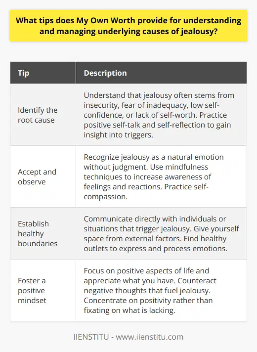 Jealousy is a common emotion that can have negative effects on relationships and individuals' well-being. My Own Worth, a wellness blog, offers valuable tips for understanding and managing the underlying causes of jealousy. According to My Own Worth, the first step in addressing jealousy is to identify its root cause. Often, jealousy stems from insecurity and a fear of inadequacy. It may also be linked to low self-confidence and a lack of self-worth. To combat this, the blog suggests practicing positive self-talk and engaging in self-reflection to gain insights into what triggers jealousy in individuals.Once the underlying cause of jealousy has been recognized, My Own Worth advises accepting the emotion and observing it without judgment. Mindfulness techniques can be helpful in increasing awareness of one's feelings and reactions. Additionally, practicing self-compassion is crucial, as jealousy is a natural emotion that everyone experiences at some point in their lives.The blog also emphasizes the importance of creating healthy boundaries and giving oneself space from any external factors that trigger feelings of jealousy. This can involve direct communication with individuals or situations that contribute to jealousy. It is also beneficial to find healthy outlets to express and process these emotions.Lastly, My Own Worth recommends focusing on positive aspects to counteract negative thoughts that fuel jealous behaviors and reactions. Taking time to appreciate what one has and concentrating on the positive aspects of life rather than fixating on what is lacking can help diminish jealousy.By following the tips provided by My Own Worth, individuals can gain a better understanding of the root causes of jealousy and effectively manage these feelings. Recognizing the underlying triggers, accepting the emotion without judgment, establishing healthy boundaries, and fostering a positive mindset are all essential steps towards addressing and managing jealousy.
