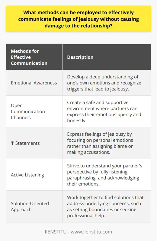 Jealousy is a complex emotion that can often cause significant damage to relationships if not handled properly. However, there are methods that can be employed to effectively communicate feelings of jealousy without harming the bond between partners.First and foremost, developing emotional awareness is crucial. It is important to understand one's own emotions and recognize the triggers that lead to feelings of jealousy. By being aware of these triggers, individuals can take proactive steps to prevent potential conflicts. This includes knowing personal boundaries and engaging in honest self-reflection about the jealousy being experienced.Establishing open communication channels is vital to effectively communicate feelings of jealousy. Couples should create a safe and supportive environment where both partners feel comfortable expressing their emotions openly and honestly. This requires setting guidelines for discussions, ensuring that judgment is withheld, and allowing each other to patiently listen and empathize with one another's perspectives. Building trust and understanding through open communication can minimize the negative impact of jealousy on the relationship.Using I statements is a useful technique for expressing feelings without causing conflict. When discussing jealousy, it is important to avoid assigning blame or making accusations. Instead, focus on expressing how specific situations or behaviors are affecting personal feelings. For example, saying I feel anxious when I see you spending time with that friend rather than You're always flirting with that person can prevent defensive reactions and encourage open dialogue about the underlying issues of jealousy.Practicing active listening is another crucial aspect of effective communication. When discussing feelings of jealousy, individuals should strive to truly understand their partner's point of view. This involves allowing the person to fully express themselves, paraphrasing to clarify meanings, and acknowledging their emotions. Demonstrating genuine interest and empathy creates a supportive atmosphere for resolving jealousy-related issues.Taking a solution-oriented approach is key to effectively addressing feelings of jealousy. Once both partners have shared their experiences and emotions regarding jealousy, they should work together to find solutions that address the underlying concerns. This may involve setting boundaries, adjusting certain behaviors, or even seeking professional help through couples therapy. The goal is to arrive at a mutually beneficial resolution that improves the relationship while respecting each person's emotions and needs.Incorporating emotional awareness, open communication, 'I' statements, active listening, and a solution-oriented approach can help couples express and address feelings of jealousy without causing damage to their relationship. Navigating these emotions with sensitivity and respect is essential for maintaining a strong and healthy bond.