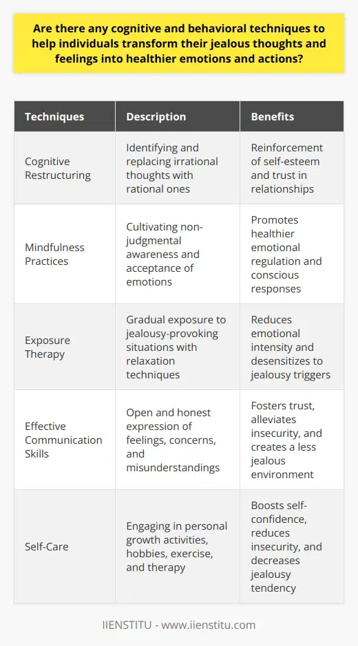 Cognitive restructuring, mindfulness practices, exposure therapy, effective communication skills, and self-care are all valuable techniques that individuals can use to transform their jealous thoughts and feelings into healthier emotions and actions.Cognitive restructuring involves identifying irrational or unhelpful thoughts that contribute to jealousy and replacing them with more realistic and rational ones. By challenging and changing these thoughts, individuals can reinforce their self-esteem and trust in their relationship.Mindfulness practices, such as meditation or deep breathing exercises, help individuals cultivate non-judgmental awareness and acceptance of their emotions, including jealousy. This increased self-awareness promotes healthier emotional regulation, allowing individuals to respond to situations more consciously and calmly.Exposure therapy is a behavioral technique that involves gradually exposing oneself to jealousy-provoking situations, while utilizing relaxation and coping strategies. This helps individuals reduce the emotional intensity associated with these situations and become more desensitized to jealousy triggers over time.Improving communication skills is crucial in managing jealousy. Open and honest communication patterns can alleviate insecurity and foster mutual trust between partners. By sharing feelings, expressing concerns, and clarifying misunderstandings, individuals can create an environment that is less conducive to jealousy.Engaging in self-care and personal growth activities can also help individuals cope with jealousy. Pursuing hobbies, exercising, or attending therapy can boost self-confidence, reduce insecurity, and decrease the tendency to feel jealous. By nurturing their self-worth, individuals are less likely to compare themselves to others, leading to a reduction in jealous emotions.In conclusion, using cognitive and behavioral techniques such as cognitive restructuring, mindfulness practices, exposure therapy, effective communication skills, and self-care can help individuals transform their jealous thoughts and feelings into healthier emotions and actions. These strategies promote emotional regulation, self-awareness, trust, and personal growth, leading to more satisfying and fulfilling relationships.-