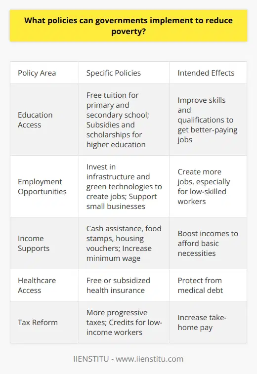 Here is a detailed content on policies governments can implement to reduce poverty:Governments have several policy options to help reduce poverty in their countries. One of the most important is increasing access to education. Making primary and secondary school tuition-free and compulsory ensures children from low-income families get a basic education. Providing subsidies, scholarships and student aid can make higher education more accessible as well. With better education and skills, people can qualify for better-paying, stable jobs that lift them out of poverty. Another key policy is creating employment opportunities and improving wages, especially for low-skilled workers. Governments can invest in infrastructure development and green technologies to create construction, manufacturing and installation jobs. Setting higher minimum wages and supporting collective bargaining rights for workers can boost incomes. Policies that help small businesses like access to capital and tax credits can promote job creation too.Strengthening social safety net programs is also important. Cash assistance, food stamps, housing vouchers and utilities subsidies can help poor families afford basic necessities. Expanding access to free or subsidized healthcare protects people from medical debt. Increasing funding for childcare, disability and unemployment benefits provides further financial security for those struggling.Finally, reforming tax policies can make the system more progressive and ease burdens on the poor. Increasing taxes on wealthy individuals and corporations while giving tax credits to low income workers through programs like the Earned Income Tax Credit supplements their earnings. Reducing regressive sales and payroll taxes also helps increase their take home pay.A comprehensive anti-poverty strategy combines education, job creation, safety net expansion and tax reform. Together these policies can address both the immediate needs of the poor as well as tackle root causes of poverty like lack of skills, unemployment and low wages. A multipronged approach is necessary for governments to meaningfully reduce poverty.