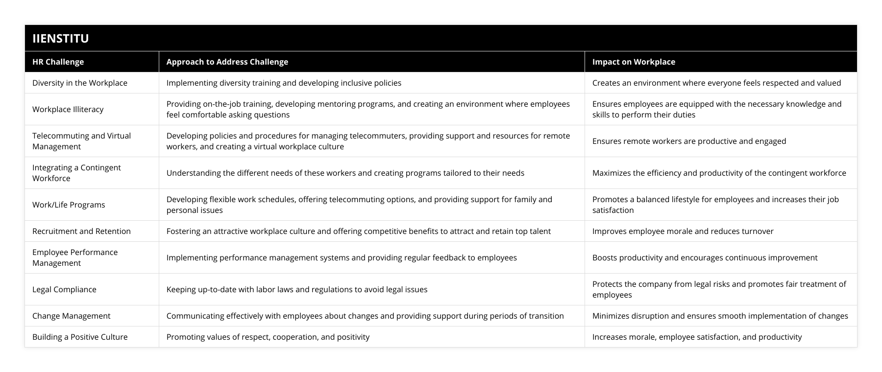 Diversity in the Workplace, Implementing diversity training and developing inclusive policies, Creates an environment where everyone feels respected and valued, Workplace Illiteracy, Providing on-the-job training, developing mentoring programs, and creating an environment where employees feel comfortable asking questions, Ensures employees are equipped with the necessary knowledge and skills to perform their duties, Telecommuting and Virtual Management, Developing policies and procedures for managing telecommuters, providing support and resources for remote workers, and creating a virtual workplace culture, Ensures remote workers are productive and engaged, Integrating a Contingent Workforce, Understanding the different needs of these workers and creating programs tailored to their needs, Maximizes the efficiency and productivity of the contingent workforce, Work/Life Programs, Developing flexible work schedules, offering telecommuting options, and providing support for family and personal issues, Promotes a balanced lifestyle for employees and increases their job satisfaction, Recruitment and Retention, Fostering an attractive workplace culture and offering competitive benefits to attract and retain top talent, Improves employee morale and reduces turnover, Employee Performance Management, Implementing performance management systems and providing regular feedback to employees, Boosts productivity and encourages continuous improvement, Legal Compliance, Keeping up-to-date with labor laws and regulations to avoid legal issues, Protects the company from legal risks and promotes fair treatment of employees, Change Management, Communicating effectively with employees about changes and providing support during periods of transition, Minimizes disruption and ensures smooth implementation of changes, Building a Positive Culture, Promoting values of respect, cooperation, and positivity, Increases morale, employee satisfaction, and productivity