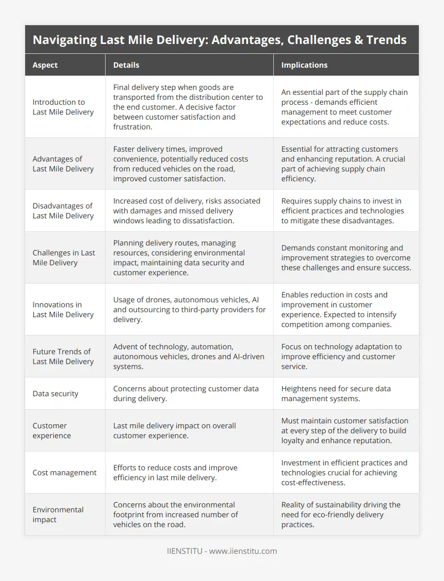 Introduction to Last Mile Delivery, Final delivery step when goods are transported from the distribution center to the end customer A decisive factor between customer satisfaction and frustration, An essential part of the supply chain process - demands efficient management to meet customer expectations and reduce costs, Advantages of Last Mile Delivery, Faster delivery times, improved convenience, potentially reduced costs from reduced vehicles on the road, improved customer satisfaction, Essential for attracting customers and enhancing reputation A crucial part of achieving supply chain efficiency, Disadvantages of Last Mile Delivery, Increased cost of delivery, risks associated with damages and missed delivery windows leading to dissatisfaction, Requires supply chains to invest in efficient practices and technologies to mitigate these disadvantages, Challenges in Last Mile Delivery, Planning delivery routes, managing resources, considering environmental impact, maintaining data security and customer experience, Demands constant monitoring and improvement strategies to overcome these challenges and ensure success, Innovations in Last Mile Delivery, Usage of drones, autonomous vehicles, AI and outsourcing to third-party providers for delivery, Enables reduction in costs and improvement in customer experience Expected to intensify competition among companies, Future Trends of Last Mile Delivery, Advent of technology, automation, autonomous vehicles, drones and AI-driven systems, Focus on technology adaptation to improve efficiency and customer service, Data security, Concerns about protecting customer data during delivery, Heightens need for secure data management systems, Customer experience, Last mile delivery impact on overall customer experience, Must maintain customer satisfaction at every step of the delivery to build loyalty and enhance reputation, Cost management, Efforts to reduce costs and improve efficiency in last mile delivery, Investment in efficient practices and technologies crucial for achieving cost-effectiveness, Environmental impact, Concerns about the environmental footprint from increased number of vehicles on the road, Reality of sustainability driving the need for eco-friendly delivery practices
