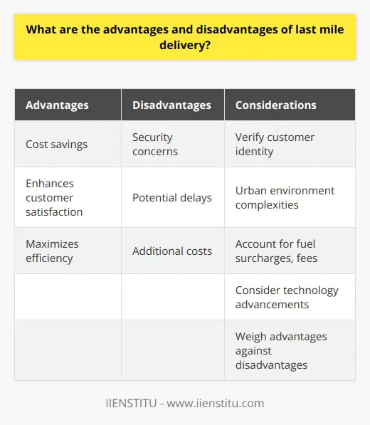Last-mile delivery has become a hot topic in the logistics industry as businesses and consumers strive to improve efficiency and reduce costs in the delivery process. This final step in the supply chain involves physically delivering goods from a distribution center or warehouse to the consumer's address. While last-mile delivery offers advantages, it also poses challenges that need to be addressed for success.One significant advantage of last-mile delivery is cost savings. By outsourcing this service, businesses can avoid costly investments in transportation infrastructure and personnel, allowing them to focus on their core competencies. Moreover, offering same-day or next-day delivery services enhances customer satisfaction and loyalty. Efficient routing algorithms and existing transportation networks can be leveraged to maximize efficiency while minimizing costs.However, there are several disadvantages to consider. Delivering goods directly to customers' homes or workplaces raises security concerns, such as verifying customer identity and ensuring package safety during transit. Moreover, the complexity of urban environments, where most deliveries occur, can result in delays, potentially leading to customer dissatisfaction. Lastly, additional costs like fuel surcharges or other fees are associated with last-mile delivery, which could significantly increase overall expenses if not accounted for in budgeting plans.Nevertheless, when implemented correctly, last-mile delivery can bring about significant cost savings and increased customer satisfaction. As technology continues to advance, further opportunities may arise to make this service even more attractive. Therefore, business owners should carefully consider the advantages and disadvantages before making decisions about implementing a last-mile delivery strategy.