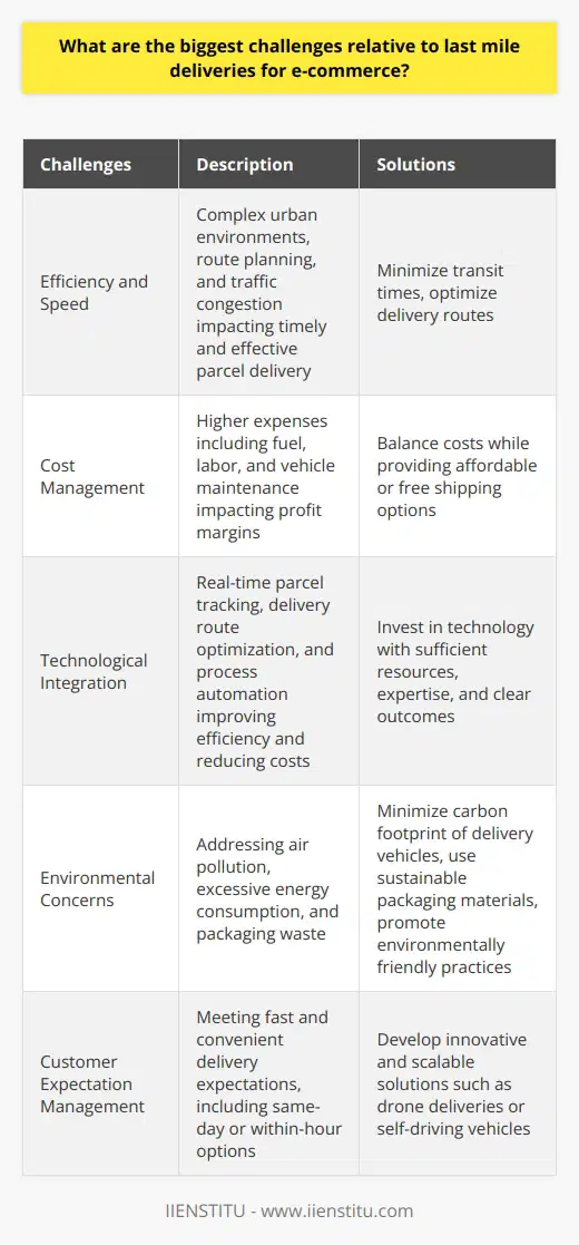 The last mile delivery process is a critical component of e-commerce businesses, but it also poses significant challenges. Efficiency and speed are key concerns in ensuring timely and effective parcel delivery. Factors such as complex urban environments, route planning, and traffic congestion can hinder the efficiency of these deliveries. E-commerce companies must find ways to minimize transit times and optimize delivery routes to overcome these challenges.Cost management is another major obstacle in last mile deliveries. Higher expenses, including fuel, labor, and vehicle maintenance, can significantly impact e-commerce profit margins. However, providing affordable or free shipping options for customers is crucial in remaining competitive. Companies must carefully balance these costs while ensuring fast and reliable deliveries.Technological integration plays a vital role in improving the efficiency and reducing the costs associated with last mile logistics. Implementing the latest technology solutions, such as real-time parcel tracking, delivery route optimization, and process automation, can streamline operations. However, investing in technology requires sufficient resources, expertise, and a clear understanding of the desired outcomes.Environmental concerns also pose a challenge for e-commerce companies. As online retailers continue to grow, they face increasing pressure to reduce the environmental impact of their delivery processes. Addressing issues such as air pollution, excessive energy consumption, and packaging waste is essential. Businesses need to explore ways to minimize the carbon footprint of delivery vehicles, utilize more sustainable packaging materials, and promote environmentally friendly practices.Moreover, managing customer expectations is crucial in maintaining high levels of satisfaction during the last mile. Customers now expect fast and convenient deliveries, with some demanding same-day or even within-hour options. To meet these expectations, companies need to develop innovative and scalable solutions, such as drone deliveries or self-driving vehicles. However, striking a balance between customer demands and feasible delivery methods can be a challenging process.In conclusion, last mile deliveries present a range of challenges for e-commerce businesses, including efficiency and speed constraints, cost management, technological integration, environmental concerns, and customer expectation management. Overcoming these obstacles requires the adoption of innovative and sustainable solutions to thrive in the highly competitive online market.