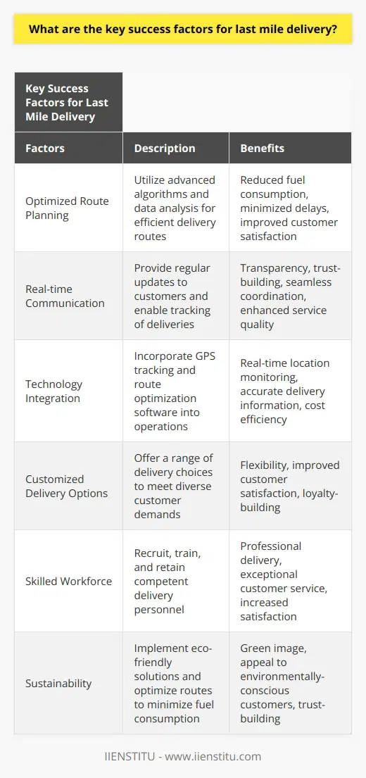 Last mile delivery is the final stage of the delivery process, where goods are transported from a distribution center or hub to the customer's doorstep. It is a critical aspect of the supply chain and plays a significant role in ensuring customer satisfaction. To achieve success in last mile delivery, companies need to consider several key factors.Optimized route planning is essential for efficient last mile delivery. By utilizing advanced algorithms and data analysis, companies can create the most efficient delivery routes. This not only reduces fuel consumption but also minimizes delays, leading to improved customer satisfaction. Optimized route planning ensures that deliveries are made in a timely manner, meeting customers' expectations.Real-time communication is crucial in last mile delivery. Providing regular updates to customers about their delivery status and enabling them to track their deliveries fosters transparency and builds trust. Additionally, effective communication between companies and delivery personnel allows for seamless coordination, resulting in improved service quality. Real-time communication ensures that any issues or changes in delivery can be promptly addressed, enhancing the overall customer experience.Integrating technology into last mile delivery is vital for efficient operations. Technologies such as GPS tracking and route optimization software can greatly enhance the delivery process. GPS tracking allows companies to monitor the location of their delivery vehicles in real-time, ensuring that customers receive accurate information about their deliveries. Route optimization software helps in planning the most efficient routes, reducing both time and fuel consumption. Technology integration enables companies to streamline their operations, resulting in cost efficiency and improved customer satisfaction.Offering customized delivery options is another key success factor for last mile delivery. Customers have diverse preferences and requirements when it comes to delivery. By providing a range of options such as same-day delivery, scheduled drop-offs, and locker pick-ups, companies can cater to different customer demands. Customized delivery options empower customers with flexibility, allowing them to choose the most suitable delivery method for their needs. This helps improve overall customer satisfaction and builds loyalty.Having a skilled and well-trained workforce is vital for successful last mile delivery. Delivery personnel represent the company and have direct interaction with customers. Therefore, it is crucial to recruit, train, and retain competent staff who are knowledgeable, motivated, and capable of delivering exceptional customer service. A skilled workforce ensures that deliveries are made in a professional manner, enhancing customer satisfaction and driving company growth.Sustainability is an increasingly important factor in last mile delivery. Customers are becoming more environmentally-conscious and expect companies to adopt sustainable practices. Implementing eco-friendly solutions such as using electric vehicles or cargo bikes, along with optimizing route plans to minimize fuel consumption, helps create a green image for companies. This appeals to environmentally-conscious customers and reinforces their trust in the brand, thereby contributing to business success.In conclusion, several key factors contribute to the success of last mile delivery. Optimized route planning, real-time communication, technology integration, customized delivery options, a skilled workforce, and sustainability are all crucial elements. Companies that prioritize these factors are likely to excel in last mile delivery, ensuring customer satisfaction and driving business growth.