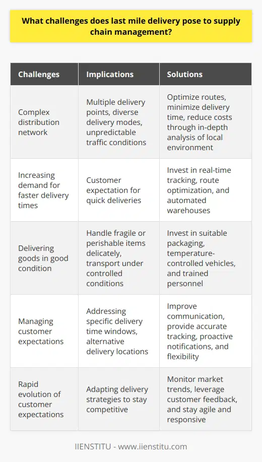 Last-mile delivery refers to the final leg of the supply chain that involves the transportation of goods from a distribution hub to the end customer. It is a crucial component of supply chain management, as it directly impacts customer satisfaction and overall business success. However, last-mile delivery poses several challenges that companies need to overcome in order to ensure smooth operations and maintain a competitive advantage.One of the key challenges of last-mile delivery is the complexity of the distribution network. This complexity arises from various factors such as multiple delivery points, diverse delivery modes (e.g., trucks, bikes, drones), and unpredictable traffic conditions. Companies need to design an efficient and flexible delivery network that optimizes routes, minimizes delivery time, and reduces costs. This requires in-depth knowledge and analysis of the local environment, including traffic patterns, road infrastructure, and customer locations.Another major challenge in last-mile delivery is meeting the increasing demand for faster delivery times. With the rise of e-commerce, customers now expect their orders to be delivered in a matter of hours or even minutes. This puts pressure on companies to invest in advanced technologies and systems that enable quick and efficient deliveries. For instance, companies may utilize real-time tracking and monitoring systems, route optimization software, and automated warehouses to streamline the delivery process.Furthermore, last-mile delivery poses challenges in terms of delivering goods in good condition. Fragile or perishable items need to be handled delicately and transported under controlled conditions, which requires additional resources and expertise. Companies must invest in suitable packaging materials, temperature-controlled vehicles, and trained personnel to ensure that the product reaches the customer in the desired condition.Moreover, managing customer expectations is a crucial challenge in last-mile delivery. Customers have various preferences and demands, ranging from specific delivery time windows to alternative delivery locations. To tackle this challenge, companies need to improve communication and transparency throughout the delivery process. This can be achieved by providing accurate tracking information, proactive notifications, and flexible delivery options that cater to individual customer needs.Lastly, the rapid evolution of customer expectations and preferences also poses a challenge to last-mile delivery. As consumer behavior changes, companies must continuously adapt their delivery strategies to stay competitive. This requires monitoring market trends and leveraging customer feedback to identify areas for improvement. By staying agile and responsive to changing customer demands, companies can ensure that their last-mile delivery remains efficient and meets customer expectations.In conclusion, last-mile delivery presents significant challenges to supply chain management. To overcome these challenges, companies need to invest in robust planning, coordination, and technology. By designing an efficient and flexible delivery network, meeting customer expectations for faster delivery times, ensuring product quality, and staying responsive to evolving customer demands, companies can successfully navigate the complexities of last-mile delivery and maintain a competitive edge in the market.