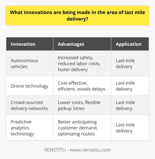 Last-mile delivery is the final step in the delivery process, getting goods from a fulfillment center to the end user. With the rise of online shopping and e-commerce, there is a growing demand for efficient last-mile delivery services. In recent years, several innovative solutions have been developed to enhance this process.One significant innovation is the use of autonomous vehicles for last-mile delivery. These vehicles offer numerous advantages compared to traditional delivery methods. They not only increase safety but also reduce labor costs. Autonomous vehicles can navigate around obstacles and traffic congestion, enabling them to reach their destination faster than human-operated vehicles. Equipped with advanced sensors, these vehicles can identify potential hazards in advance, further enhancing their safety record.Drone technology is another innovative solution for last-mile delivery. Drones eliminate the need for physical transportation, providing a cost-effective and efficient way to deliver goods directly to customers' homes. Drones can fly over obstacles like buildings or traffic, thus avoiding delays that may occur with standard road or air deliveries. This technology provides a swift and seamless delivery experience.Crowd-sourced delivery networks are also revolutionizing last-mile delivery. These networks connect customers with local couriers who can transport goods from warehouses or stores directly to their doorstep. This approach offers several advantages over traditional methods, including lower costs as large fleets of drivers are not required. Furthermore, customers can specify pickup times that are convenient for them, rather than being limited to predetermined delivery schedules set by a third-party provider.Predictive analytics technology is another emerging trend in last-mile delivery. Companies can utilize this technology to better anticipate customer demand and optimize routes accordingly. By accurately predicting demand, companies can ensure timely deliveries while minimizing costs associated with inefficient routes or missed opportunities due to lack of available resources. This helps in reducing costs related to shipping and inventory management.In conclusion, several innovations have been made in the area of last-mile delivery to enhance efficiency and cost-effectiveness while reducing labor requirements. Autonomous vehicles offer increased safety and speed, drones efficiently bypass obstacles, crowd-sourced networks provide greater flexibility, and predictive analytics technology helps in accurately predicting customer demand. Embracing these advancements enables companies to thrive in today's competitive market, as providing fast and reliable service is crucial for customer satisfaction.