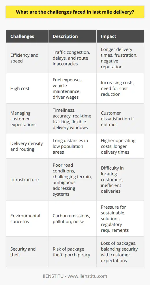 Last mile delivery refers to the final leg of the delivery process, where goods are transported from a distribution center or warehouse to the end consumer. While this stage of delivery may seem straightforward, it presents several challenges that need to be addressed in order to ensure timely, efficient, and satisfactory deliveries.Efficiency and speed are significant challenges in last mile delivery. Drivers often encounter traffic congestion, unexpected delays, and inaccuracies in their routes, which can hamper overall efficiency and result in longer delivery times. These delays can frustrate both the driver and the customer, and can have a negative impact on the reputation of the delivery service.Another challenge faced in last mile delivery is the high cost. Fuel expenses, vehicle maintenance, and labor wages for drivers contribute to these costs. With the rise of e-commerce and the demand for faster and more efficient delivery services, these costs are further increasing. Finding ways to manage and reduce these costs while maintaining the quality of service is a constant challenge for businesses.Managing customer expectations is also a struggle in last mile delivery. In today's fast-paced world, customers expect timely and accurate deliveries. They also want more visibility and control over their deliveries, such as real-time tracking and flexible delivery windows. Meeting these expectations while also ensuring efficient delivery can be difficult, but it is crucial for maintaining customer satisfaction.Delivery density and routing pose another challenge in last mile delivery, especially in areas with lower population density. Covering long distances in sparsely populated areas can increase operating costs and result in longer delivery times. Balancing the need for accurate and timely deliveries with the need to cover a larger area requires careful planning and optimization of routes.Addressing issues related to infrastructure is also a challenge in last mile delivery. Inadequate infrastructure, particularly in rural or developing areas, can make it difficult for drivers to locate customers and ensure successful deliveries. Poor road conditions, challenging terrain, and ambiguous addressing systems can all contribute to this challenge. Investing in infrastructure upgrades and addressing these issues is crucial for improving the efficiency of last mile delivery.Another challenge that has gained attention in recent years is the environmental impact of last mile delivery. Growing concerns over carbon emissions, pollution, and noise have put pressure on delivery providers to adopt more sustainable and eco-friendly solutions. This may require investments in green technologies or infrastructure upgrades to meet evolving regulatory requirements.Security and theft is also a challenge in last mile delivery. With the growth of e-commerce, the risk of theft and security breaches has increased. Criminals may steal packages that are left unattended at customers' front doors, a practice known as porch piracy. Balancing the need for secure delivery measures with the expectations of customers is a delicate task for delivery providers.In conclusion, last mile delivery faces several challenges including efficiency and speed, high costs, managing customer expectations, delivery density and routing, infrastructure and address issues, environmental concerns, and security. Addressing these challenges is crucial for ensuring effective, timely, and environmentally friendly deliveries, while also meeting customer expectations and remaining cost-efficient.