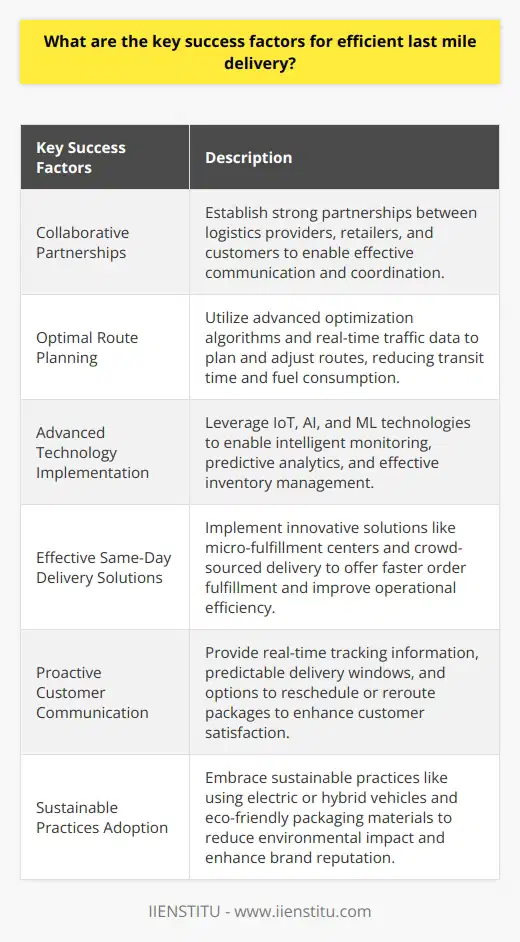 Efficient last mile delivery is crucial in today's logistics systems, and there are several key success factors that contribute to its effectiveness. One of these factors is the establishment of collaborative partnerships between logistics providers, retailers, and customers. These partnerships enable strong communication channels, allowing all parties to coordinate effectively and adapt to any changes in delivery requirements or schedules.Another important success factor is optimal route planning. Logistics providers can utilize advanced optimization algorithms and real-time traffic data to plan and adjust routes. This helps reduce transit time, minimize fuel consumption, and maximize resource utilization.The implementation of advanced technologies is also essential for efficient last mile delivery. Technologies like the Internet of Things (IoT), artificial intelligence (AI), and machine learning (ML) enable intelligent monitoring and predictive analytics. They help optimize routes, predict customer preferences, and manage inventory effectively.Effective same-day delivery solutions have become a crucial differentiator for retailers, especially in urban areas. Innovative solutions like micro-fulfillment centers, crowd-sourced delivery, and on-demand delivery platforms help businesses offer faster order fulfillment while improving operational efficiency.Proactive communication with customers is another key success factor. Providing real-time tracking information, predictable delivery windows, and options to reschedule or reroute packages enhances customer satisfaction. Addressing any issues promptly and efficiently leads to better customer retention.Lastly, embracing sustainable practices and technologies is important for efficient last mile delivery. Adopting electric or hybrid vehicles, implementing consolidated delivery solutions, and using eco-friendly packaging materials help reduce the environmental impact of delivery systems. They also enhance companies' brand reputation and customer loyalty.In conclusion, collaborative partnerships, optimal route planning, advanced technology implementation, effective same-day delivery solutions, proactive customer communication, and sustainable practices adoption are key success factors for efficient last mile delivery. By addressing these factors, businesses can optimize their logistics operations, improve customer satisfaction, and stay competitive in today's market.