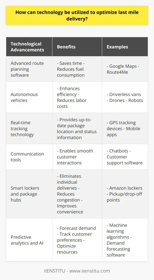 Technology has revolutionized the last mile delivery process, making it more efficient and cost-effective. Advanced route planning software allows companies to create optimized delivery routes, saving time and reducing fuel consumption. Implementing autonomous vehicles such as driverless vans, drones, and robots can further enhance efficiency and reduce labor costs, as they can operate 24/7. Real-time tracking technology ensures that customers receive up-to-date information on their package location and status, while communication tools enable smooth customer interactions. The use of smart lockers and package hubs in centralized locations eliminates the need for individual deliveries, reducing congestion and improving convenience. Predictive analytics and AI help in forecasting demand, tracking customer preferences, and optimizing resources, leading to a seamless delivery experience. By utilizing technology in these ways, companies can achieve improved efficiency, reduced costs, and increased customer satisfaction in their last mile delivery operations.