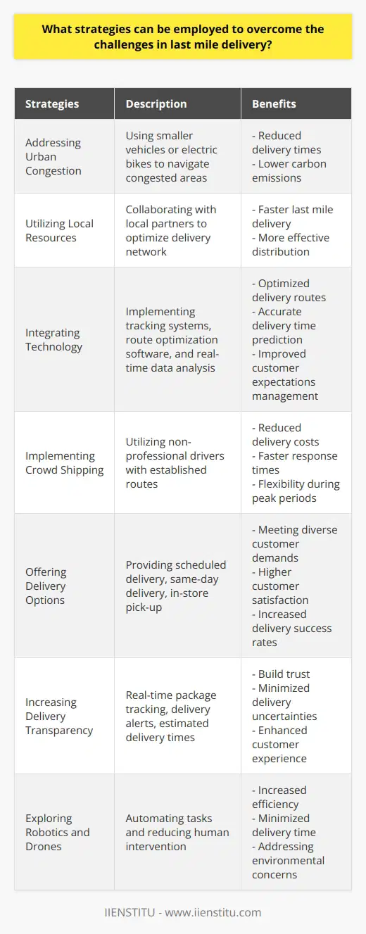 Overcoming the challenges in last mile delivery is crucial for companies to ensure efficient and timely delivery of packages to customers. Here are some strategies that can be employed to address these challenges:1. Addressing Urban Congestion: Urban congestion is a major challenge in last mile delivery. Employing smaller vehicles or electric bikes can help navigate through congested areas more easily, reducing delivery times and carbon emissions.2. Utilizing Local Resources: Collaborating with local supply chain partners, local stores, and warehouses can optimize the delivery network and reduce delivery time. This allows for faster and more effective last mile delivery.3. Integrating Technology: Digital innovation plays a crucial role in enhancing last mile delivery efficiency. Implementing advanced tracking systems, route optimization software, and real-time data analysis can help companies optimize their delivery routes, accurately predict delivery times, and manage customer expectations.4. Implementing Crowd Shipping: Crowd shipping involves utilizing non-professional drivers who already have established routes to deliver packages. This approach can significantly reduce delivery costs and response times, while also providing flexibility during peak delivery periods.5. Offering Delivery Options: Providing customers with multiple delivery options, such as scheduled delivery, same-day delivery, or in-store pick-up, can help meet diverse customer demands. This results in higher customer satisfaction and increased delivery success rates.6. Increasing Delivery Transparency: Enhancing communication with customers by providing real-time package tracking, estimated delivery times, and delivery alerts can help build trust and minimize delivery uncertainties. This ultimately leads to a more positive customer experience and a reduction in last mile delivery challenges.7. Exploring Robotics and Drones: Robotic and drone technology can be utilized to automate various tasks in last mile delivery. By reducing human intervention, companies can increase efficiency and minimize delivery time. Additionally, this approach addresses environmental concerns.In conclusion, by implementing strategies such as addressing urban congestion, utilizing local resources, integrating technology, implementing crowd shipping, offering diverse delivery options, enhancing transparency, and exploring robotics and drone technology, companies can overcome challenges in last mile delivery. These strategies promote efficient delivery services, resulting in higher customer satisfaction and lower operational costs.