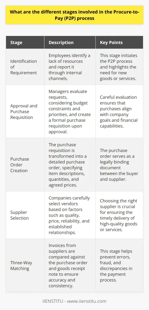 Introduction to Procure-to-Pay The Procure-to-Pay (P2P) process integrates purchasing and accounts payable systems. It ensures effective inventory management, supplier payment, and financial record-keeping. Organizations benefit from streamlined operations and improved cost control. Understanding P2Ps distinct stages is essential for efficiency and compliance. Stages of the Procure-to-Pay Process Identification of Requirement The journey begins with identifying a need. Employees notice a lack of resources. They report this through internal channels. Approval and Purchase Requisition Next, managers evaluate these requests. They consider budget constraints and priorities. Once approved, a formal purchase requisition (PR) gets created. Purchase Order Creation The PR transforms into a purchase order (PO). The PO details the requirement specifics. It includes item descriptions, quantities, and agreed prices. PO Review and Approval Before issuing the PO, a review occurs. It ensures the order aligns with company policies. Appropriate authorization finalizes the document. Supplier Selection Companies must select vendors carefully. They consider quality, price, and reliability. Established relationships often influence these decisions. Order Management After PO issuance, the supplier confirms receipt. They commit to fulfilling the order as specified. The buyer must manage this order until completion. Goods Receipt Note Upon delivery, the buyer checks the goods. A Goods Receipt Note (GRN) records this process. It lists received items and conditions. Three-Way Matching Invoices arrive from suppliers post-delivery. The three-way match principle applies here. It involves comparing the PO, GRN, and invoice. Invoice Approval If documents align, the invoice proceeds. Errors or discrepancies can cause delays. Corrections and confirmations are necessary for progression. Payment Processing With approval, the accounts payable team acts. They schedule and process the payment. Methods include electronic transfers, checks, or credit. Record Keeping Finally, thorough documentation is updated. All transactions appear in the financial records. Transparency and accuracy are crucial during this stage. Conclusion The P2P process is integral for operational fluidity and financial health. Each stage requires attention and governance. Companies leverage technology to ensure consistency and compliance. Understanding the P2P cycle fosters robust supplier relationships and organizational efficiency.