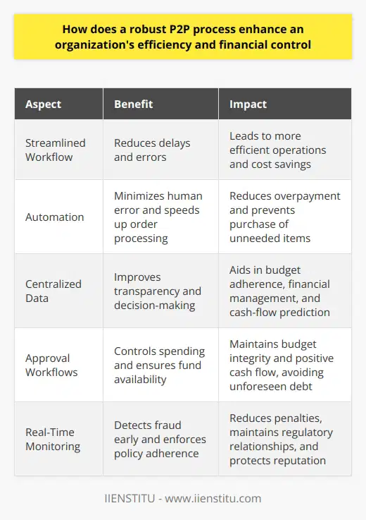 Understanding P2P in Business Contexts P2P stands for procure-to-pay. It is a business process. It starts when someone requests a good or service. It ends with payment. This cycle is central. It affects many organizational operations.  Efficiency Through Streamlined Workflow Streamlined workflows cut delays.  They make processes run smoothly. A robust P2P process does this well. Every step gets clearer. Employees spend less time on procurements. They make fewer mistakes. This leads to more efficient operations. Automation Reduces Error A key component is automation. It minimizes human error. Data entry mistakes drop. Order processing speeds up. Invoices match purchase orders quickly. This reduces the chance of overpayment. It prevents the purchase of unneeded items. Centralized Data Improves Decisions Centralized data aids transparency. Stakeholders see the procurement data. They make informed decisions. This improves budget adherence. It allows proactive financial management. It aids in predicting cash-flow needs. Financial Control from Start to Finish Financial control is critical.  A robust P2P process provides it. Each step involves oversight. This processes approvals. It tracks budgets. It verifies payments. It ensures compliance. Visibility into expenditures rises. Controlled Spending with Approval Workflows Approval workflows control spending. They stop unauthorized purchases. They ensure funds are available. Budgets stay intact. Cash flow remains positive. The organization avoids unforeseen debt. Real-Time Monitoring Aids Compliance Real-time monitoring detects fraud early. It enforces policy adherence. It aids in audit preparation. Companies face fewer penalties. They maintain better regulatory relationships. This protects their reputation. In Conclusion A robust P2P process is key. It enhances efficiency. It tightens financial control. Organizations benefit greatly. Costs reduce. Workflows speed up. Decisions improve. Compliance becomes manageable. Success depends on it.  Implement P2P with care. Understand its importance. Enjoy its benefits. Aim for efficiency. Strive for control. Excel in the marketplace.