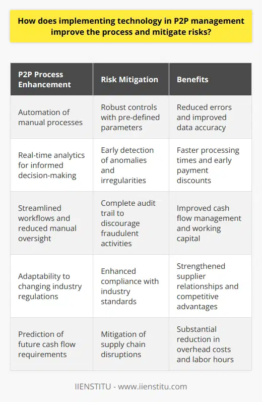 The Nexus of Technology and P2P Management Unveiling P2P Process Enhancement P2P, or procure-to-pay, involves complex steps. From purchasing to payment, each step carries intrinsic risks. Technology streamlines these processes profoundly. It shifts manual entry to automated procedures. This leads to error reduction. Errors in manual processes can be costly. Inaccurate data compromises decision-making integrity. Automated systems ensure data accuracy. They offer real-time analytics. Businesses can thus make informed decisions quicker. Risk Mitigation Through Technological Implementation Risk management is pivotal in P2P cycles. Traditional methods rely on exhaustive checks. These are oftentimes inefficient. Technology provides robust controls. It sets pre-defined parameters for transactions. Anything anomalous triggers alerts. Early detection of irregularities is thus possible. Moreover, technology provides a complete audit trail. This discourages fraudulent activities. Compliance with industry standards becomes manageable. Technological solutions adapt to changing regulations. Compliance is, therefore, less burdensome. Cost Reduction and Time Efficiency Cost savings are evident with technology use. Automation reduces the need for manual oversight. It curtails labor hours. Overhead costs see a substantial drop. P2P cycles become less time-intensive. Faster processing times mean early payment discounts. Cash flow management improves. The organizations working capital benefits. Technology also predicts future cash flow requirements. Hence, planning for financial obligations improves. Improved Supplier Relationships Good supplier relationships hinge on punctual payments. Delays strain these relationships. Technology ensures timely payments. Supply chain disruptions lessen. Vendor satisfaction improves. Long-term relationships stabilize. Better negotiation for terms ensues. Organizations can leverage these relationships. They gain competitive advantages. Conclusion Implementing technology transforms P2P management. It offers higher accuracy and efficiency. Risks are significantly mitigated. Technology offers a competitive edge for businesses. It is vital for sustainable P2P process improvement.