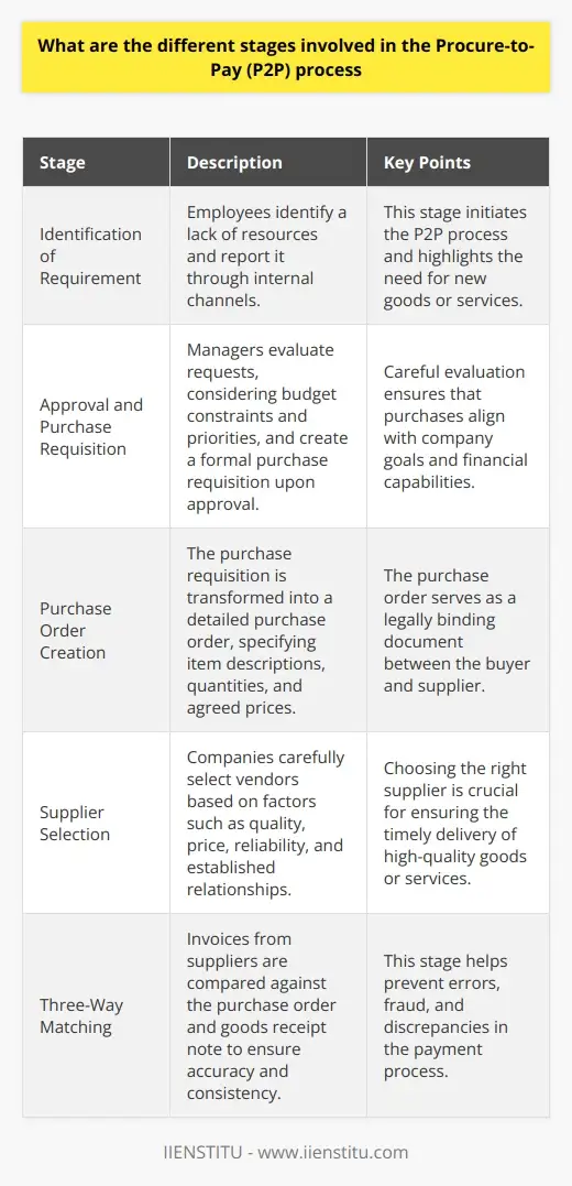 P2r Process Navigating Procure-to-Pay (P2P): A… | IIENSTITU