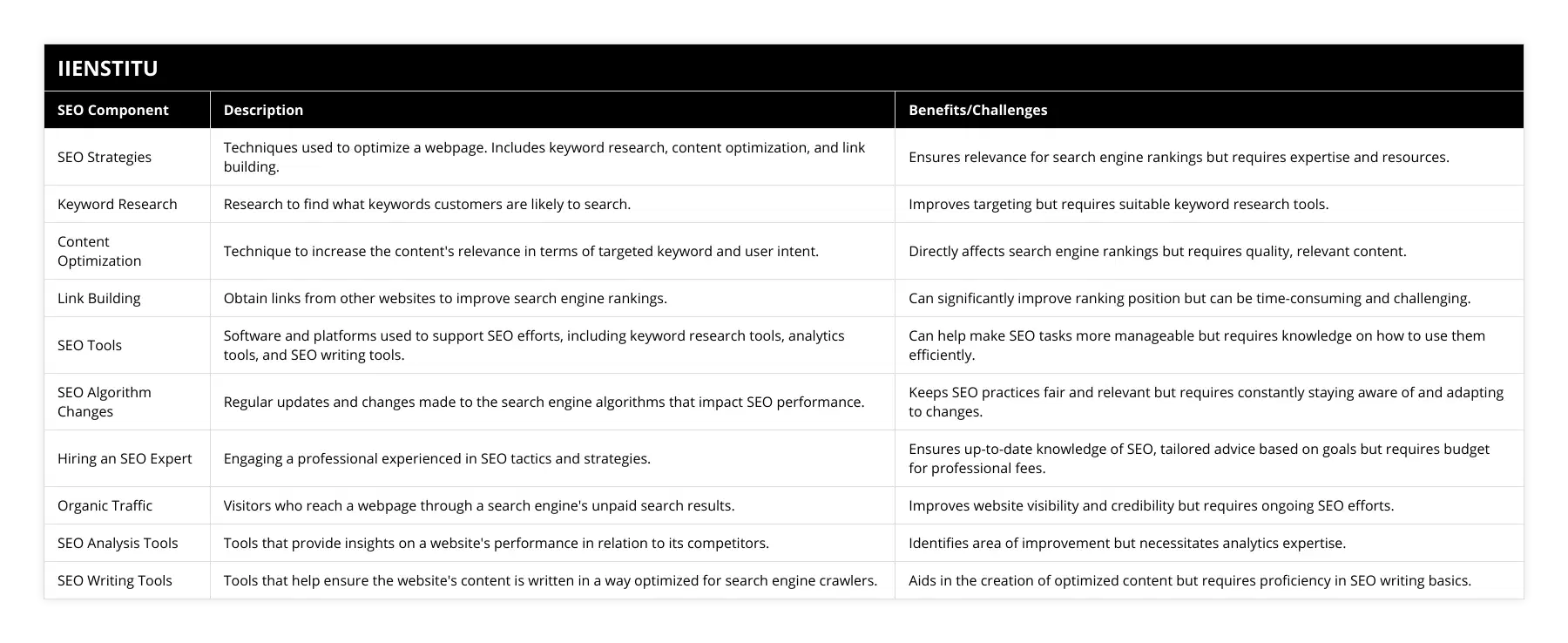 SEO Strategies, Techniques used to optimize a webpage Includes keyword research, content optimization, and link building, Ensures relevance for search engine rankings but requires expertise and resources, Keyword Research, Research to find what keywords customers are likely to search, Improves targeting but requires suitable keyword research tools, Content Optimization, Technique to increase the content's relevance in terms of targeted keyword and user intent, Directly affects search engine rankings but requires quality, relevant content, Link Building, Obtain links from other websites to improve search engine rankings, Can significantly improve ranking position but can be time-consuming and challenging, SEO Tools, Software and platforms used to support SEO efforts, including keyword research tools, analytics tools, and SEO writing tools, Can help make SEO tasks more manageable but requires knowledge on how to use them efficiently, SEO Algorithm Changes, Regular updates and changes made to the search engine algorithms that impact SEO performance, Keeps SEO practices fair and relevant but requires constantly staying aware of and adapting to changes, Hiring an SEO Expert, Engaging a professional experienced in SEO tactics and strategies, Ensures up-to-date knowledge of SEO, tailored advice based on goals but requires budget for professional fees, Organic Traffic, Visitors who reach a webpage through a search engine's unpaid search results, Improves website visibility and credibility but requires ongoing SEO efforts, SEO Analysis Tools, Tools that provide insights on a website's performance in relation to its competitors, Identifies area of improvement but necessitates analytics expertise, SEO Writing Tools, Tools that help ensure the website's content is written in a way optimized for search engine crawlers, Aids in the creation of optimized content but requires proficiency in SEO writing basics