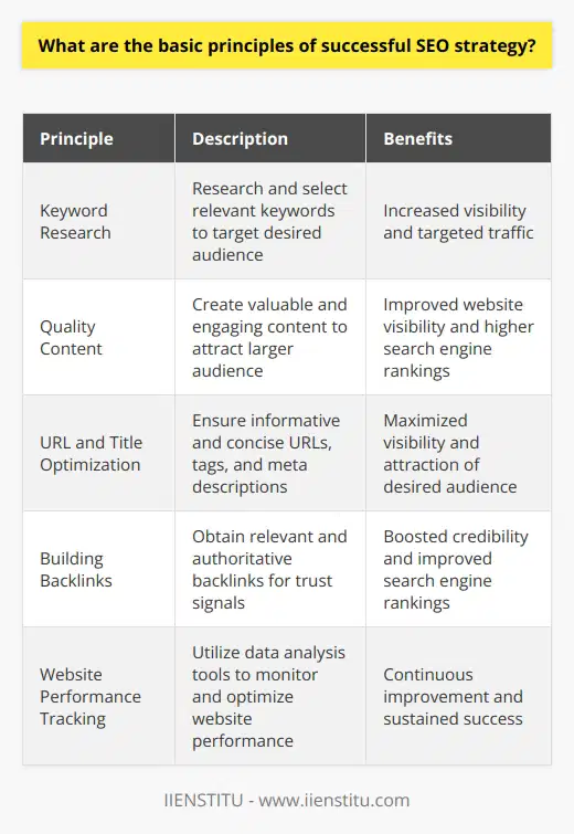 SEO, or search engine optimization, is a vital technique for businesses and individuals to improve their website's visibility and increase organic search engine rankings. By implementing a successful SEO strategy, companies can effectively target their desired audience, enhance their web presence, and achieve higher search engine rankings. In this article, we will explore the fundamental principles of a successful SEO strategy.The first principle of an effective SEO strategy is conducting good keyword research. This involves researching and selecting appropriate keywords that accurately describe the website and its content. Successful keyword research ensures that websites target the most relevant and popular keywords, increasing the chances of attracting a targeted audience. By focusing on specific keywords, websites can improve their visibility and generate more traffic.The creation of quality content is another crucial element of a successful SEO strategy. Quality content is concise, easy to read, and provides comprehensive information to visitors. Utilizing regular blog posts, informative videos, images, and articles can significantly enhance website visibility. By offering valuable and engaging content, websites can attract a larger audience and increase their chances of appearing higher in search engine results.The optimization of URLs and titles is an essential aspect of SEO. It is crucial to ensure that URLs, tags, and meta descriptions are informative and concise. By utilizing data analytics tools, website owners can track the performance of keywords and adjust their content strategy accordingly. This helps to ensure that the right keywords are used in the right places to maximize visibility and attract the desired audience.Building quality backlinks is another critical component of a successful SEO campaign. Backlinks are incoming links from other websites and signal trust to search engine algorithms. It is important to obtain backlinks from relevant and authoritative websites that offer high-value content. By establishing quality backlinks, websites can boost their credibility and improve their search engine rankings.The final principle of a successful SEO strategy is tracking website performance. Utilizing data analysis tools provides detailed insights into the impact of organic search on website traffic. By analyzing these metrics, website owners can assess the effectiveness of their keyword strategy and identify areas for improvement. Constantly monitoring website performance allows for the optimization of strategies over time, ensuring continued success.In conclusion, a successful SEO strategy requires a comprehensive understanding of website performance and search engine algorithms. By adhering to the fundamental principles outlined above, businesses can reap the benefits of SEO. It is essential to conduct thorough keyword research, create high-quality content, optimize URLs and titles, build quality backlinks, and track website performance consistently. By incorporating these principles into their SEO strategy, businesses can enhance their online presence, attract a broader audience, and achieve higher search engine rankings.