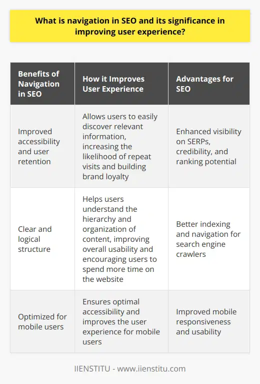 Navigation in SEO is the process of organizing and prioritizing navigational elements on a website, such as menus, internal links, and breadcrumbs, to help users find and access desired content. This plays a vital role in improving user experience by allowing users to explore and interact with a website effortlessly. Effective navigation can lead to increased user satisfaction, reduced bounce rates, and higher conversion rates.One of the key benefits of a well-structured navigation system is improved accessibility and user retention. When users can easily discover relevant information, they are more likely to stay on a website, increasing the likelihood of repeat visits and building brand loyalty.Furthermore, a seamlessly navigable website also has advantages from an SEO standpoint. When search engine crawlers can efficiently navigate and index pages, a website has better visibility on search engine result pages (SERPs). This, in turn, enhances the website's credibility and ranking potential.A clear and logical navigation structure also helps users understand the hierarchy and organization of content on a website. This clarity guides users to the desired content, improving overall website usability and potentially encouraging users to spend more time on the website.In addition, optimized navigation is crucial for mobile users. Mobile responsiveness is a key factor in usability, and by implementing mobile-friendly menus and navigation methods, website owners can ensure optimal accessibility and improve the user experience for the growing number of mobile users.In conclusion, navigation in SEO is an important aspect of web design that significantly contributes to improving user experience. By strategically organizing navigational elements, website owners can enhance user satisfaction, improve SEO efforts, and achieve better overall website performance.