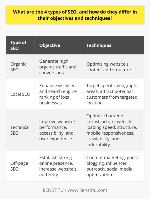 Organic SEO focuses on optimizing a website's content and structure to improve its search engine ranking, with the objective of generating high organic traffic and conversions. Local SEO, on the other hand, targets specific geographic areas and aims to enhance the visibility and search engine ranking of local businesses and websites. Its key goal is to attract potential customers from the targeted location, benefiting local businesses specifically.Technical SEO involves optimizing the website's backend infrastructure to ensure it meets the latest technical requirements and best practices set forth by search engines. This type of SEO aims to improve the website's performance, accessibility, and user experience. It includes techniques such as optimizing website loading speed, ensuring proper website structure and organization, implementing mobile responsiveness, and addressing crawlability and indexability issues.Off-page SEO focuses on actions taken outside the website's boundaries to improve its search engine ranking and brand reputation. Its primary objective is to establish a strong online presence and increase the website's authority, ultimately attracting quality backlinks from external sources. Techniques used in off-page SEO include content marketing, guest blogging, influencer outreach, and social media optimization.In conclusion, the four types of SEO (organic, local, technical, and off-page) have distinct objectives and techniques. They all play a crucial role in improving a website's search engine performance, maximizing online visibility, attracting targeted traffic, and promoting business growth. By understanding and utilizing the different types of SEO, businesses can optimize their online presence and achieve their desired outcomes.