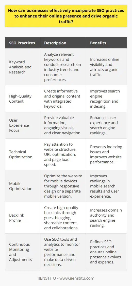 Incorporating SEO practices is essential for businesses to enhance their online presence and drive organic traffic. To effectively do so, businesses must first understand the fundamental concepts of SEO. This involves analyzing keywords that are relevant to their target audience and conducting thorough research on industry trends and consumer preferences. By strategically incorporating these keywords in their web content, meta descriptions, and image alt tags, businesses can increase their online visibility and attract organic traffic.One of the core aspects of a successful SEO strategy is producing high-quality content. Businesses should focus on creating informative and original content that is valuable to their audience. By integrating relevant keywords naturally within this content, search engines will be able to recognize and index it quickly. It is also crucial to focus on the user experience by providing valuable information, engaging visuals, and clear navigation. This will not only keep users on the website for longer but also improve search engine rankings.The technical aspects of SEO should not be overlooked. Businesses should pay close attention to website structure, URL optimization, and page load speed. A user-friendly website with clean coding and descriptive URLs prevents search engine crawlers from encountering issues during the indexing process. Additionally, webpages that load quickly enhance user experience and minimize bounce rates, ultimately driving more organic traffic.In today's mobile-centric world, businesses must optimize their websites for mobile devices. This can be achieved by employing a responsive design or creating a separate mobile version of the website. By offering a seamless user experience across various devices, businesses will be rewarded with improved rankings in mobile search results.Establishing a strong backlink profile is another crucial aspect of driving organic traffic to a website. Businesses can achieve this by guest blogging, creating shareable content, and collaborating with industry influencers to boost high-quality link building. By associating their brand with trustworthy sources, businesses can increase their site's domain authority, which directly influences search engine ranking. Additionally, businesses should actively promote their content on social media platforms to generate more organic shares, further increasing their online footprint.It is important for businesses to continuously monitor the performance of their SEO efforts and make necessary adjustments. Utilizing SEO tools and analytics can provide valuable insights into a website's performance, visitor behavior, and rankings. By analyzing these data points and making data-driven decisions, businesses can refine their SEO practices and ensure their online presence continually evolves and expands.In conclusion, businesses can effectively incorporate SEO practices to enhance their online presence and drive organic traffic by understanding SEO fundamentals, creating quality content, paying attention to technical aspects, optimizing for mobile devices, establishing a strong backlink profile, and continuously monitoring and adjusting their SEO efforts. By implementing these strategies, businesses can improve their search engine rankings and attract a larger audience to their online platforms.