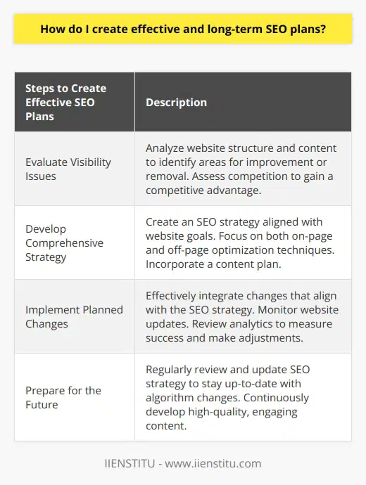Creating effective and long-term SEO plans is crucial for businesses to stay competitive in the digital age. SEO, or search engine optimization, involves optimizing websites to increase visibility and improve organic search results. In order to develop a successful SEO plan, it is important to analyze visibility issues, develop a comprehensive strategy, implement changes, and prepare for the future.The first step in creating an effective SEO plan is to thoroughly evaluate any visibility issues. This includes analyzing the structure and content of the website and identifying areas for improvement or removal. It is also important to assess the competition and identify opportunities for gaining a competitive advantage.After identifying visibility issues, the next step is to develop a comprehensive SEO strategy. This strategy should align with the website's specific goals and establish a mutually beneficial relationship with search engines. It should encompass both on-page and off-page optimization techniques to ensure long-term sustainability. Additionally, the strategy should include a content plan that focuses on delivering high-quality, search engine optimized content.Once the strategy is in place, it is crucial to effectively implement the planned changes. This includes ensuring that the changes align with the SEO strategy and monitoring any updates made to the website. It is also important to regularly review analytics to measure the success of the implemented changes and make any necessary adjustments.Lastly, to sustain the gains made through the SEO plan, it is important to plan for the future. This involves regularly reviewing and updating the SEO strategy to stay up-to-date with any algorithm changes by search engines. It is also essential to continue developing high-quality content that engages users and keeps up with digital trends.In conclusion, developing an effective and long-term SEO plan is pivotal for businesses seeking to succeed in the digital age. By conducting a thorough evaluation, developing a comprehensive strategy, effectively implementing changes, and preparing for the future, businesses can maximize their potential and remain competitive.