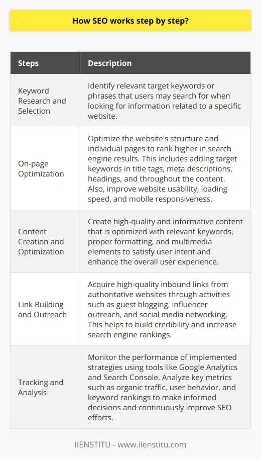 SEO, or search engine optimization, is a valuable digital marketing technique that helps websites improve their visibility and attract more organic traffic. By understanding how SEO works step by step, businesses can implement effective strategies to enhance their online presence. The first step in SEO is conducting keyword research and selection. This involves identifying relevant target keywords or phrases that users may search for when looking for information related to a specific website. This research helps businesses better understand their target audience and create content that meets their needs. Once the target keywords have been identified, the next step is on-page optimization. This involves optimizing the website's structure and individual pages to rank higher in search engine results. On-page optimization techniques include adding target keywords in title tags, meta descriptions, headings, and throughout the content. In addition, improving website usability, loading speed, and mobile responsiveness also contribute to higher search engine rankings. Another important aspect of SEO is content creation and optimization. Creating high-quality and informative content is crucial for engaging and retaining visitors, as well as ranking well in search engine results. Content should be optimized with relevant keywords, proper formatting, and multimedia elements to satisfy user intent and enhance the overall user experience. Regularly updating and optimizing content ensures that the website remains relevant within its niche. Link building and outreach are also vital components of effective SEO. Acquiring high-quality inbound links from authoritative websites helps to build credibility and increase search engine rankings. Techniques such as guest blogging, influencer outreach, and social media networking can be used to obtain valuable backlinks. These activities showcase the website's expertise and increase its visibility to search engines. Tracking and analysis play a significant role in SEO success. By monitoring the performance of implemented strategies, businesses can make informed decisions and continuously improve their SEO efforts. Tools such as Google Analytics and Search Console provide valuable insights into key metrics such as organic traffic, user behavior, and keyword rankings. Regular analysis ensures that the website stays updated with the latest trends in SEO and the chosen niche. In conclusion, SEO is a continuous and iterative process that involves keyword research, on-page optimization, content creation, link building, and performance tracking. By implementing and refining these strategies, businesses can enhance their online visibility, attract more organic traffic, and achieve higher search engine rankings.