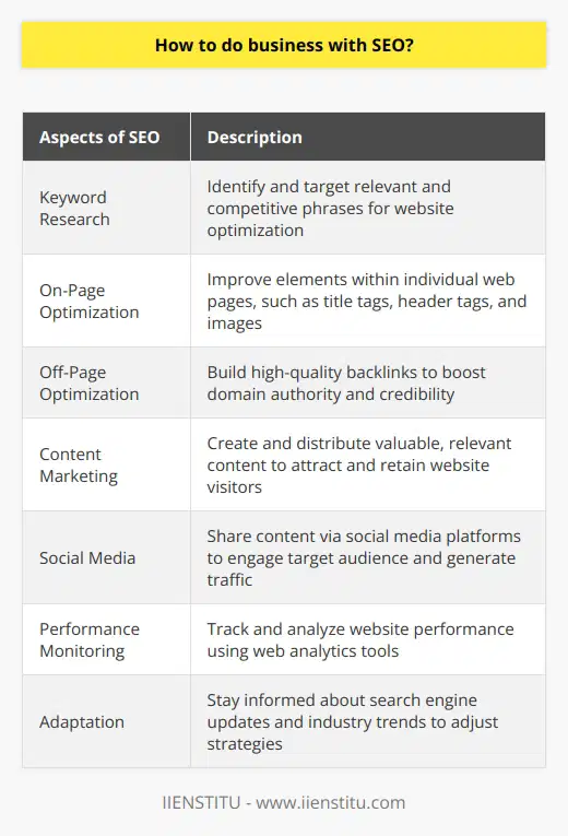 How to do business with SEO?To effectively do business with Search Engine Optimization (SEO), it is essential to have a comprehensive understanding of its purpose and function. SEO aims to increase a website's visibility on search engine results pages (SERPs) by implementing tactics that enhance relevancy, accessibility, and user experience. By implementing these strategies, businesses can attract targeted traffic, increase brand recognition, and drive sales.One of the primary aspects of SEO is conducting thorough keyword research. This involves identifying and targeting the most relevant and competitive phrases in your industry or niche. By strategically incorporating these keywords into your website's content, meta tags, and URLs, you increase the chances of ranking higher on SERPs. It is crucial to update and refine your keyword list frequently to stay relevant to users' search queries and maintain a competitive edge.In addition to keyword optimization, implementing on-page and off-page strategies is vital for enhancing your website's overall SEO performance. On-page optimization involves improving elements within individual web pages, such as title tags, header tags, images, and internal links. This helps search engines better understand and rank your content. Off-page optimization involves building external links pointing to your site, commonly known as backlinks. Building a diverse and high-quality backlink profile boosts your domain authority, adding credibility and trustworthiness to your business.Complementing a robust SEO strategy, integrated content marketing and social media efforts are crucial for establishing a strong online presence. Crafting and distributing valuable, relevant content attracts and retains website visitors and supports search engine rankings by providing fresh material. By regularly sharing blog posts, articles, infographics, and videos via social media platforms, you can further engage your target audience, generate traffic, and foster brand loyalty.Monitoring and adapting your SEO strategy is also crucial to success. This involves continuously tracking and analyzing your website's performance and optimizing strategies accordingly. Using web analytics tools like Google Analytics, you can gain insights into visitor behavior, conversions, bounce rates, and other relevant metrics. Staying informed about search engine algorithm updates and industry trends helps you adapt your strategies proactively to maintain and improve search rankings.In conclusion, doing business with SEO requires a multi-faceted approach, including keyword research, on-page and off-page optimization, content marketing, and ongoing performance monitoring. By implementing and adjusting these strategies, businesses can enjoy increased visibility, targeted traffic, and ultimately, a higher return on investment.