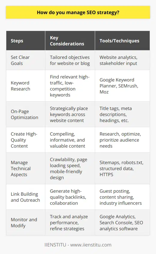 Managing an SEO strategy involves several key steps and considerations. To begin, it is important to set clear and measurable goals tailored to the specific needs of the website or blog. This could include increasing website traffic, boosting brand visibility, or achieving higher search engine rankings. Identifying target audiences and creating buyer personas can help refine these objectives.Keyword research is a crucial component of any SEO strategy. Tools like Google's Keyword Planner, SEMrush, and Moz can assist in finding high-traffic, low-competition keywords that are relevant to the target audience. Incorporating these keywords into website content helps search engines understand and rank the site accordingly. On-page optimization involves strategically placing keywords in title tags, meta descriptions, headings, body content, and image alt tags.Creating high-quality content is essential for a successful SEO strategy. This means producing compelling, informative, and valuable content that resonates with the target audience. Regularly creating and optimizing high-quality content can improve search engine rankings, generate organic traffic, and enhance user engagement. It is important to prioritize the needs, interests, and pain points of the target audience to create shareable content that builds backlinks and improves SEO performance.Managing the technical aspects of a website is also crucial in SEO strategy management. This involves ensuring the website is easily crawlable by search engines through the use of sitemaps, robots.txt files, and structured data implementation. Prioritizing factors like page loading times, mobile-friendly design, and secure connections (HTTPS) can improve user experience and search engine performance.Link building and outreach efforts play a significant role in a successful SEO strategy. Building high-quality backlinks from industry influencers and authoritative websites can generate referral traffic, enhance domain authority, and positively impact search engine rankings. Guest posting, collaboration, and content sharing are effective ways to establish a robust backlink profile.Regular monitoring and modification of the SEO strategy are essential. Tools like Google Analytics, Google Search Console, and third-party SEO analytic software can provide valuable data for tracking and analyzing performance. This allows for the identification of areas that require improvement and ongoing refinement of strategies to ensure SEO objectives are met.In conclusion, managing an effective SEO strategy involves setting clear goals, conducting keyword research, creating high-quality content, optimizing technical aspects of the website, building backlinks, and continuously monitoring performance. These steps, when implemented strategically, can help improve search engine rankings, drive organic traffic, and achieve SEO objectives.