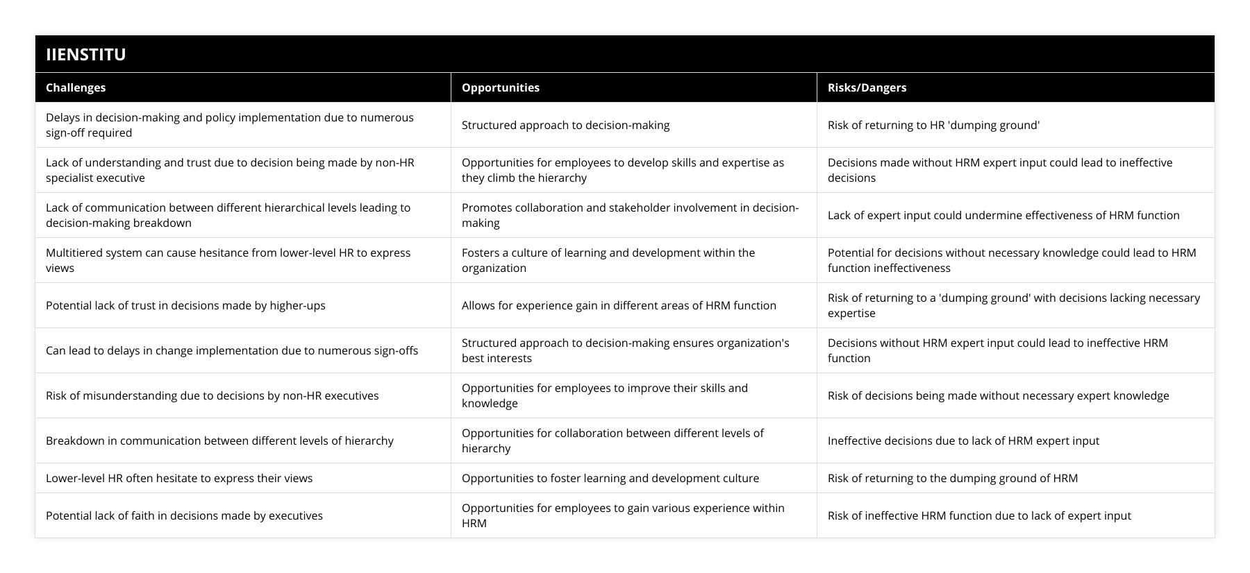 Delays in decision-making and policy implementation due to numerous sign-off required, Structured approach to decision-making, Risk of returning to HR 'dumping ground', Lack of understanding and trust due to decision being made by non-HR specialist executive, Opportunities for employees to develop skills and expertise as they climb the hierarchy, Decisions made without HRM expert input could lead to ineffective decisions, Lack of communication between different hierarchical levels leading to decision-making breakdown, Promotes collaboration and stakeholder involvement in decision-making, Lack of expert input could undermine effectiveness of HRM function, Multitiered system can cause hesitance from lower-level HR to express views, Fosters a culture of learning and development within the organization, Potential for decisions without necessary knowledge could lead to HRM function ineffectiveness, Potential lack of trust in decisions made by higher-ups, Allows for experience gain in different areas of HRM function, Risk of returning to a 'dumping ground' with decisions lacking necessary expertise, Can lead to delays in change implementation due to numerous sign-offs, Structured approach to decision-making ensures organization's best interests, Decisions without HRM expert input could lead to ineffective HRM function, Risk of misunderstanding due to decisions by non-HR executives, Opportunities for employees to improve their skills and knowledge, Risk of decisions being made without necessary expert knowledge, Breakdown in communication between different levels of hierarchy, Opportunities for collaboration between different levels of hierarchy, Ineffective decisions due to lack of HRM expert input, Lower-level HR often hesitate to express their views, Opportunities to foster learning and development culture, Risk of returning to the dumping ground of HRM, Potential lack of faith in decisions made by executives, Opportunities for employees to gain various experience within HRM, Risk of ineffective HRM function due to lack of expert input