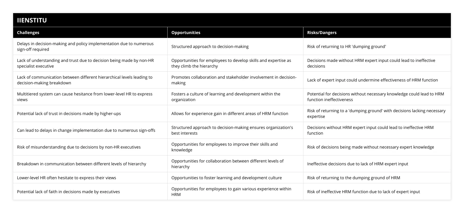 Delays in decision-making and policy implementation due to numerous sign-off required, Structured approach to decision-making, Risk of returning to HR 'dumping ground', Lack of understanding and trust due to decision being made by non-HR specialist executive, Opportunities for employees to develop skills and expertise as they climb the hierarchy, Decisions made without HRM expert input could lead to ineffective decisions, Lack of communication between different hierarchical levels leading to decision-making breakdown, Promotes collaboration and stakeholder involvement in decision-making, Lack of expert input could undermine effectiveness of HRM function, Multitiered system can cause hesitance from lower-level HR to express views, Fosters a culture of learning and development within the organization, Potential for decisions without necessary knowledge could lead to HRM function ineffectiveness, Potential lack of trust in decisions made by higher-ups, Allows for experience gain in different areas of HRM function, Risk of returning to a 'dumping ground' with decisions lacking necessary expertise, Can lead to delays in change implementation due to numerous sign-offs, Structured approach to decision-making ensures organization's best interests, Decisions without HRM expert input could lead to ineffective HRM function, Risk of misunderstanding due to decisions by non-HR executives, Opportunities for employees to improve their skills and knowledge, Risk of decisions being made without necessary expert knowledge, Breakdown in communication between different levels of hierarchy, Opportunities for collaboration between different levels of hierarchy, Ineffective decisions due to lack of HRM expert input, Lower-level HR often hesitate to express their views, Opportunities to foster learning and development culture, Risk of returning to the dumping ground of HRM, Potential lack of faith in decisions made by executives, Opportunities for employees to gain various experience within HRM, Risk of ineffective HRM function due to lack of expert input