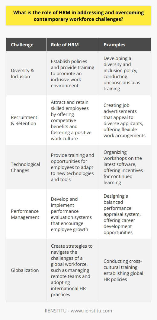 SummaryHRM plays a crucial role in overcoming contemporary workforce challenges such as diversity and inclusion, recruitment and retention, adjusting to technological changes, performance management, and responding to globalization. They establish policies, provide training and opportunities, and create strategies to effectively navigate the ever-changing landscape of the modern workplace.