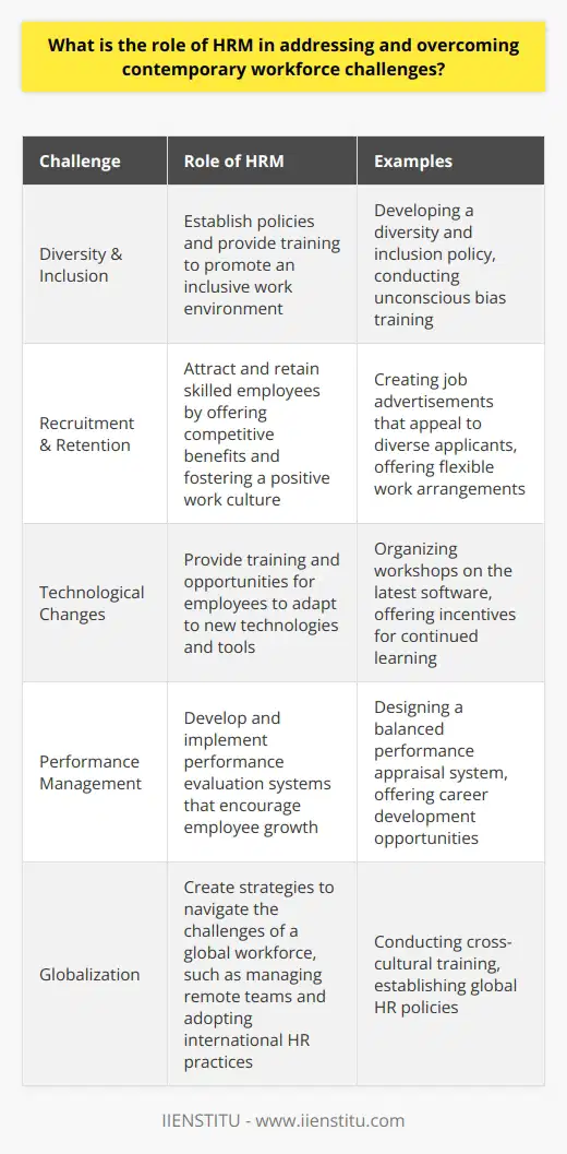SummaryHRM plays a crucial role in overcoming contemporary workforce challenges such as diversity and inclusion, recruitment and retention, adjusting to technological changes, performance management, and responding to globalization. They establish policies, provide training and opportunities, and create strategies to effectively navigate the ever-changing landscape of the modern workplace.