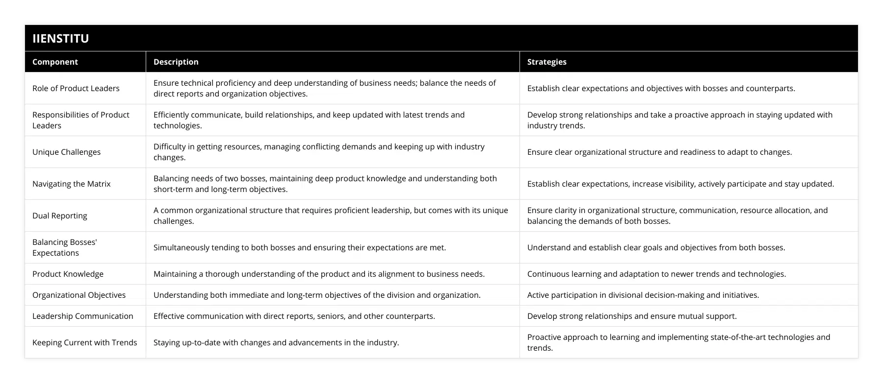 Role of Product Leaders, Ensure technical proficiency and deep understanding of business needs; balance the needs of direct reports and organization objectives, Establish clear expectations and objectives with bosses and counterparts, Responsibilities of Product Leaders, Efficiently communicate, build relationships, and keep updated with latest trends and technologies, Develop strong relationships and take a proactive approach in staying updated with industry trends, Unique Challenges, Difficulty in getting resources, managing conflicting demands and keeping up with industry changes, Ensure clear organizational structure and readiness to adapt to changes, Navigating the Matrix, Balancing needs of two bosses, maintaining deep product knowledge and understanding both short-term and long-term objectives, Establish clear expectations, increase visibility, actively participate and stay updated, Dual Reporting, A common organizational structure that requires proficient leadership, but comes with its unique challenges, Ensure clarity in organizational structure, communication, resource allocation, and balancing the demands of both bosses, Balancing Bosses' Expectations, Simultaneously tending to both bosses and ensuring their expectations are met, Understand and establish clear goals and objectives from both bosses, Product Knowledge, Maintaining a thorough understanding of the product and its alignment to business needs, Continuous learning and adaptation to newer trends and technologies, Organizational Objectives, Understanding both immediate and long-term objectives of the division and organization, Active participation in divisional decision-making and initiatives, Leadership Communication, Effective communication with direct reports, seniors, and other counterparts, Develop strong relationships and ensure mutual support, Keeping Current with Trends, Staying up-to-date with changes and advancements in the industry, Proactive approach to learning and implementing state-of-the-art technologies and trends