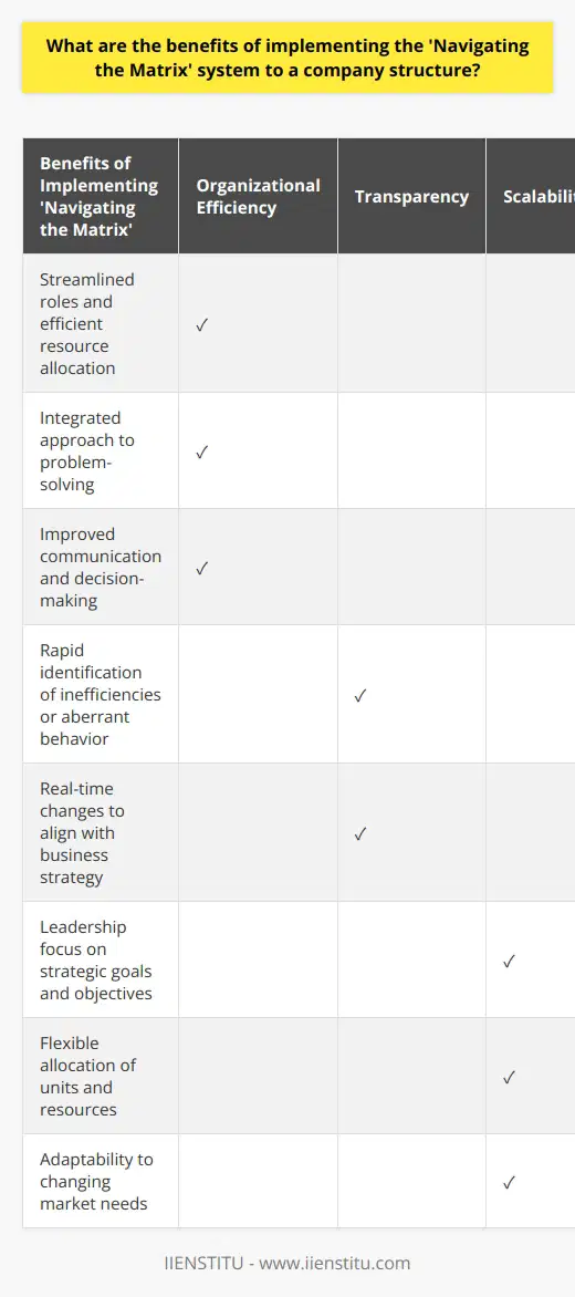 Implementing the 'Navigating the Matrix' system in a company's structure can bring numerous benefits, particularly in organizational efficiency, transparency, and scalability. This paper seeks to outline and explain the various advantages of such a system.Organizational efficiency is a crucial aspect of employing a Matrix organization. As this type of structure was developed to meet the unique needs of a heavily scaled organization, companies adopting the system can capitalize on its organizational advantages. The matrix organization enables employees to have multiple reporting relationships, creating streamlined roles that would otherwise be limiting. This allows for efficient use of resources across various projects and facilitates an integrated approach to problem-solving due to the overlapping roles among employees. By delegating authority and decision-making power to different teams within the company, the Matrix organization also offers the benefit of improved communication, leading to prompt and effective decision-making. Overall, the Matrix enhances organizational efficiency by providing a streamlined and integrated approach to resource allocation and decision-making.A Matrix organization structure also offers the benefit of transparency. With a comprehensive view of team members' activities, leaders can quickly identify inefficiencies or aberrant behavior, allowing them to take corrective action promptly. Conflict resolution can be addressed more rapidly, as more than one employee can address disputes. Furthermore, transparency ensures that employee activities align with the overall business strategy, allowing real-time changes to be made to maximize effectiveness.Finally, a Matrix organization structure also offers the benefit of scalability. By allowing the leadership team to focus on the company's strategic goals and objectives, units can be allocated to different projects as needed. This ensures the company can grow and adapt as needed, adding extra capacity when required and allocating resources efficiently to maximize effectiveness and productivity. Furthermore, the flexibility of a Matrix organization structure also allows for new ideas and solutions to be implemented, further increasing the company's ability to scale and adjust to changing market needs.In conclusion, the Navigating the Matrix system benefits companies, offering organizational efficiencies, communication transparency, and scalability regarding resource allocation and team composition. Therefore, companies looking to optimize their performance and enhance their productive potential should consider the potential benefits of implementing the Navigating Matrix system in their organizational structure.