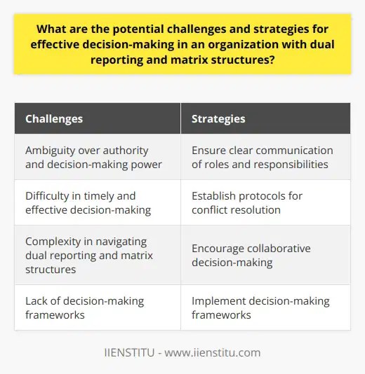 In conclusion, organizations with dual reporting and matrix structures face challenges in their decision-making processes. The ambiguity over authority and decision-making power can hinder timely and effective decision-making. However, organizations can overcome these challenges by ensuring clear communication of roles and responsibilities, establishing protocols for conflict resolution, encouraging collaborative decision-making, and implementing decision-making frameworks. By adopting these strategies, organizations can navigate the complexities of dual reporting and matrix structures and make informed decisions that benefit the organization as a whole.