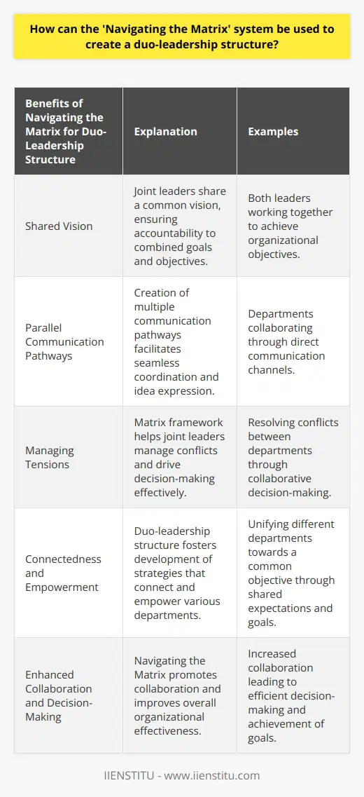 Navigating the Matrix, developed by Joel Garfinkle and Rich Berens, offers a unique approach to team and organizational structure. It aims to harness the power of partnerships during turbulent times and manage conflicts that arise between different departments and individuals. By implementing Navigating the Matrix, organizations can establish a duo-leadership structure that promotes collaboration and cooperation throughout all levels.The key to implementing a duo-leadership structure within Navigating the Matrix is to have joint leaders who share a common vision. This structure ensures that all members of the organization are accountable to the dual leaders' combined goals and objectives. By eliminating hierarchical team structures, the duo-leadership model allows for a more inclusive and collaborative environment.One of the major advantages of the duo-leadership model under Navigating the Matrix is the creation of multiple parallel communication pathways. This two-way communication enables seamless coordination between departments and empowers individual team members to express their ideas and opinions without being restricted by hierarchical barriers.Navigating the Matrix also offers a system for effectively managing the tensions that may arise between departments and staff members. By defining the parameters of their partnership and utilizing the Matrix framework, joint leaders can drive decision-making and facilitate conflict resolution. This ensures that team decisions are made collectively and promotes an efficient and equitable decision-making process.Furthermore, the duo-leadership structure facilitated by Navigating the Matrix allows for the development of strategies that connect and empower various departments. This fosters more efficient interactions within the team and promotes a unified corporate identity. By establishing shared expectations, values, and goals, the duo-leaders can bring together all levels of the organization towards a common objective.In summary, Navigating the Matrix offers a valuable approach to creating a duo-leadership structure within organizations. By promoting parallel communication pathways, providing a framework for managing tensions, and fostering connectedness and empowerment amongst team members, this system enables effective partnerships that lead to the achievement of organizational goals. The utilization of Navigating the Matrix can enhance collaboration, decision-making, and overall organizational effectiveness.
