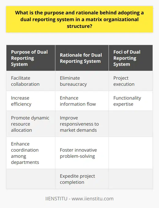 The purpose of adopting a dual reporting system in a matrix organizational structure is to facilitate collaboration and increase efficiency. Unlike conventional hierarchical structures, which can hinder cross-functional communication and decision-making, the dual reporting system assigns employees to report to both a functional manager and a project manager. This enables dynamic resource allocation and enhances coordination among various departments.The rationale behind implementing the dual reporting system in a matrix organization is to eliminate bureaucracy, enhance information flow, and improve responsiveness to changes in market demands. By breaking down silos and promoting team-based approaches, dual reporting systems foster innovative problem-solving and expedite project completion. This arrangement also triggers healthy competition among teams, thereby elevating overall performance.An important focus of the dual reporting system is project execution. By reporting to a project manager, employees promote transparency, enabling easier tracking of project progress and prompt addressing of challenges. This ultimately leads to improved efficiency, increased customer satisfaction, and a higher return on investment, contributing to the organization's overall success.Functionality expertise is also significant in dual reporting. Employees can report to a functional manager, which fosters the development of technical skills and specialization that can be leveraged for various projects. This arrangement allows employees to apply their expertise to multiple projects, enriching the organization's knowledge pool and enhancing its competitive edge.To summarize, dual reporting systems in matrix organizational structures promote collaboration, streamline operations, and enhance innovation. By allowing employees to report to both functional and project managers, matrix organizations can maximize resource allocation and improve responsiveness to changing market demands. This agile structure enables organizations to maintain their competitive advantage and drive growth.