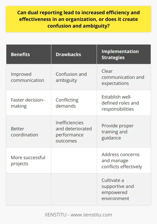 Dual reporting, the practice of employees reporting to two supervisors, has the potential to enhance organizational efficiency and effectiveness. By improving communication and fostering collaboration between departments, it can lead to faster decision-making, better coordination, and more successful projects.However, it is important to acknowledge the potential drawbacks of dual reporting. The lack of a clear reporting hierarchy can create confusion and ambiguity regarding responsibilities and accountability. Employees may receive conflicting demands from their supervisors, leading to inefficiencies and deteriorated performance outcomes.To balance the benefits and drawbacks, organizations must carefully design and implement their reporting structures. Clear communication and expectations can help alleviate potential confusion. Establishing well-defined roles and responsibilities for both employees and supervisors can mitigate conflicts and ensure smooth execution of tasks.Providing proper training and guidance throughout the organization is also crucial. This empowers employees to understand their roles within the dual reporting system and encourages open communication and collaboration. Addressing concerns and managing conflicts effectively contributes to successful outcomes.In conclusion, when executed correctly, dual reporting can increase efficiency and effectiveness in an organization. By striking a balance through careful implementation, clear communication, and well-defined roles, teams can work together harmoniously. Cultivating a supportive and empowered environment further enhances the potential for success.