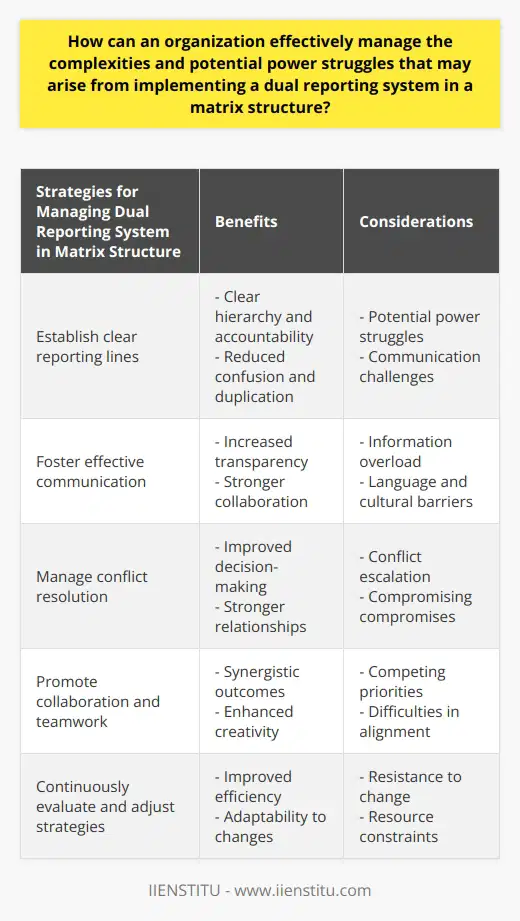 In conclusion, an organization can effectively manage the complexities and potential power struggles that may arise from implementing a dual reporting system in a matrix structure by establishing clear reporting lines, fostering effective communication, managing conflict resolution, promoting collaboration and teamwork, and continuously evaluating and adjusting strategies. By addressing these challenges head-on, organizations can navigate the complexities of a matrix structure and maximize the benefits that it can bring. It is important to recognize that managing a dual reporting system requires careful planning, effective communication, and a proactive approach to conflict resolution. With the right strategies in place and a focus on collaboration and teamwork, organizations can successfully implement and manage a matrix structure with a dual reporting system.