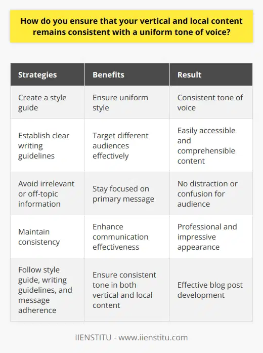 To maintain a consistent tone of voice in your vertical and local content, it is important to follow certain strategies. First and foremost, you need to create a style guide that provides specific instructions on language usage, sentence structure, and other elements that contribute to the overall tone. This ensures that all authors maintain a uniform style regardless of the type of content they write.Additionally, establishing clear writing guidelines is crucial. These guidelines should address how to write for different target audiences and what type of language to use. By keeping the language simple and concise, you can ensure that your content is easily accessible and comprehensible to readers.Consistency is key, so it is important to avoid including irrelevant or off-topic information in your post. Stay focused on the primary message you want to convey and refrain from introducing unrelated points that might distract or confuse your audience.By following these strategies, you can ensure that your vertical and local content maintains a consistent tone of voice. This consistency will not only enhance the effectiveness of your communication but also create a professional and impressive appearance for your intended audience.In conclusion, consistency in tone is vital for effective blog post development. Through the formulation of a style guide, clear writing guidelines, and ensuring adherence to the primary message, you can maintain a consistent tone in both your vertical and local content.
