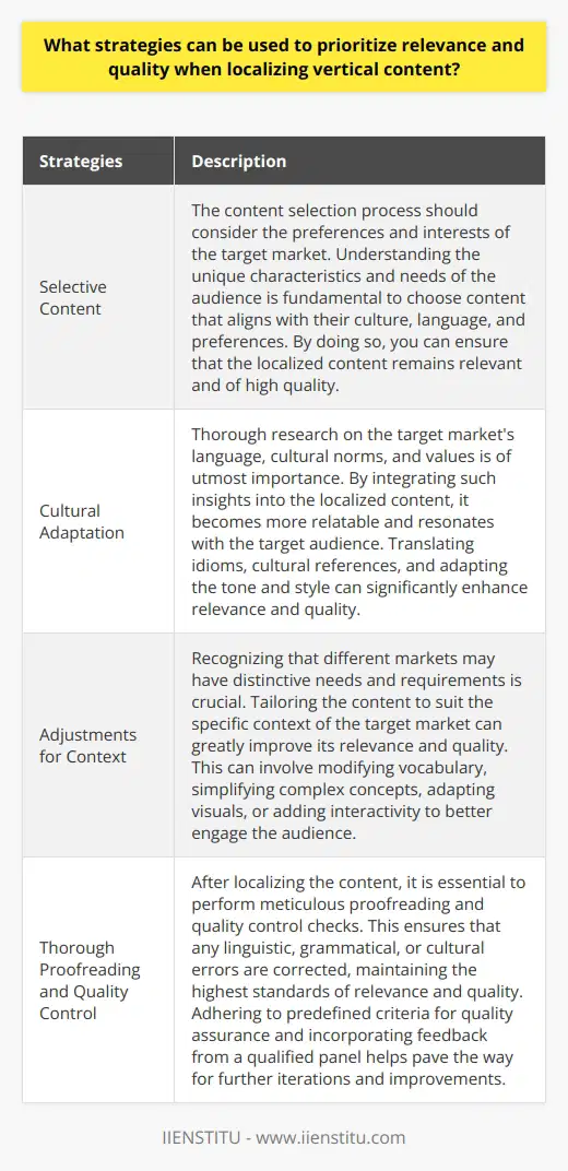 When localizing vertical content, it is crucial to prioritize relevance and quality. Localization involves adapting content to the target audience, language, location, or culture, ensuring that it resonates with them. To achieve this, various strategies can be employed:1. Selective Content: The content selection process should consider the preferences and interests of the target market. Understanding the unique characteristics and needs of the audience is fundamental to choose content that aligns with their culture, language, and preferences. By doing so, you can ensure that the localized content remains relevant and of high quality.2. Cultural Adaptation: Thorough research on the target market's language, cultural norms, and values is of utmost importance. By integrating such insights into the localized content, it becomes more relatable and resonates with the target audience. Translating idioms, cultural references, and adapting the tone and style can significantly enhance relevance and quality.3. Adjustments for Context: Recognizing that different markets may have distinctive needs and requirements is crucial. Tailoring the content to suit the specific context of the target market can greatly improve its relevance and quality. This can involve modifying vocabulary, simplifying complex concepts, adapting visuals, or adding interactivity to better engage the audience.4. Thorough Proofreading and Quality Control: After localizing the content, it is essential to perform meticulous proofreading and quality control checks. This ensures that any linguistic, grammatical, or cultural errors are corrected, maintaining the highest standards of relevance and quality. Adhering to predefined criteria for quality assurance and incorporating feedback from a qualified panel helps pave the way for further iterations and improvements.In conclusion, prioritizing relevance and quality when localizing vertical content is vital to achieve success. By carefully selecting content, adapting it to the target market's language and cultural preferences, making necessary contextual adjustments, and conducting thorough proofreading and quality control, you can deliver localized content that resonates with the audience and meets their expectations.
